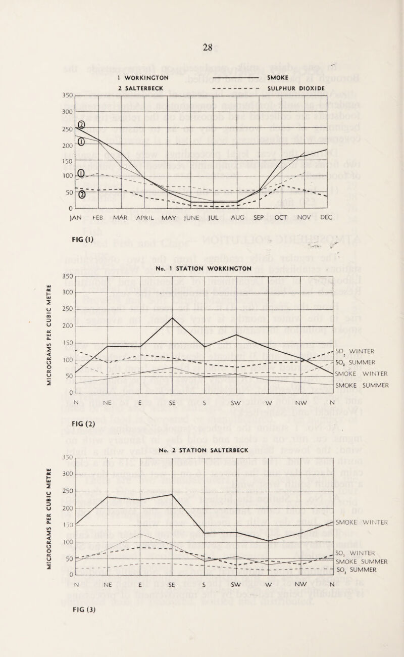 M5CR0GRAMS PER CUBIC METRE MICROCRAMS PER CUBIC METRE I WORKINGTON - SMOKE )AN hEB MAR APRIL MAY |UNE |UL AUG SEP OCT NOV DEC FIG(I) SO WINTER 2 SOj SUMMER SMOKE WINTER SMOKE SUMMER N NE E SE S SW W NW N FIG (2) No. 2 STATION SALTERBECK SMOKE WINTER SO, WINTER SMOKE SUMMER SO, SUMMER FIG (3)
