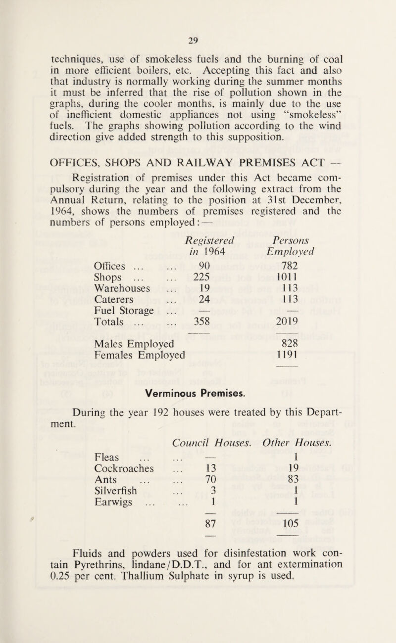 techniques, use of smokeless fuels and the burning of coal in more efficient boilers, etc. Accepting this fact and also that industry is normally working during the summer months it must be inferred that the rise of pollution shown in the graphs, during the cooler months, is mainly due to the use of inefficient domestic appliances not using “smokeless” fuels. The graphs showing pollution according to the wind direction give added strength to this supposition. OFFICES, SHOPS AND RAILWAY PREMISES ACT — Registration of premises under this Act became com¬ pulsory during the year and the following extract from the Annual Return, relating to the position at 31st December, 1964, shows the numbers of premises registered and the numbers of persons employed: — Registered Persons in 1964 Employed Offices ... 90 782 Shops ... 225 1011 Warehouses 19 113 Caterers 24 113 Fuel Storage — — Totals ... 358 2019 Males Employed 828 Females Employed 1191 Verminous Premises. During the year 192 houses were treated by this Depart¬ ment. Council Houses. Other Houses. Fleas — 1 Cockroaches 13 19 Ants 70 83 Silverfish 3 1 Earwigs 1 I 87 105 Fluids and powders used for disinfestation work con¬ tain Pyrethrins, lindane/D.D.T., and for ant extermination 0.25 per cent. Thallium Sulphate in syrup is used,