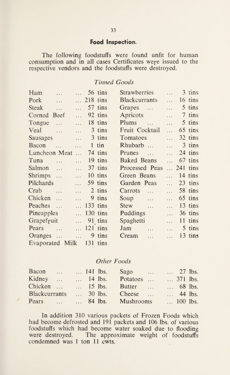 33 Food Inspection. The following foodstuffs were found unfit for human consumption and in all cases Certificates wepe issued to the respective vendors and the foodstuffs were destroyed. T inned Ham 56 tins Pork 218 tins Steak 57 tins Corned Beef 92 tins Tongue 18 tins Veal . 3 tins Sausages 3 tins Bacon . 1 tin Luncheon Meat ... 74 tins Tuna . 19 tins Salmon 37 tins Shrimps ... 10 tins Pilchards 59 tins Crab 2 tins Chicken. 9 tins Peaches ... 133 tins Pineapples 130 tins Grapefruit 91 tins Pears 12f tins Oranges. 9 tins Evaporated Milk 131 tins Other Bacon ... 141 lbs. Kidney ... 14 lbs. Chicken ... ... 15 lbs. Blackcurrants ... 30 lbs. Pears ... 84 lbs. Goods Strawberries ... 3 tins Blackcurrants ... 16 tins Grapes ... 5 tins Apricots ... 7 tins Plums ... 5 tins Fruit Cocktail ... 65 tins Tomatoes ... 32 tins Rhubarb ... ... 3 tins Prunes ... 24 tins Baked Beans ... 67 tins Processed Peas ... 241 tins Green Beans ... 14 tins Garden Peas ... 23 tins Carrots ... 58 tins Soup ... 65 tins Stew ... 13 tins Puddings ... 36 tins Spaghetti ... 11 tins Jam ... 5 tins Cream ... 13 tins Foods Sago ... 27 lbs. Potatoes ... ... 371 lbs. Butter ... 68 lbs. Cheese ... 44 lbs. Mushrooms ... 100 lbs. In addition 310 various packets of Frozen Foods which had become defrosted and 191 packets and 106 lbs. of various foodstuffs which had become water soaked due to flooding were destroyed. The approximate weight of foodstuffs