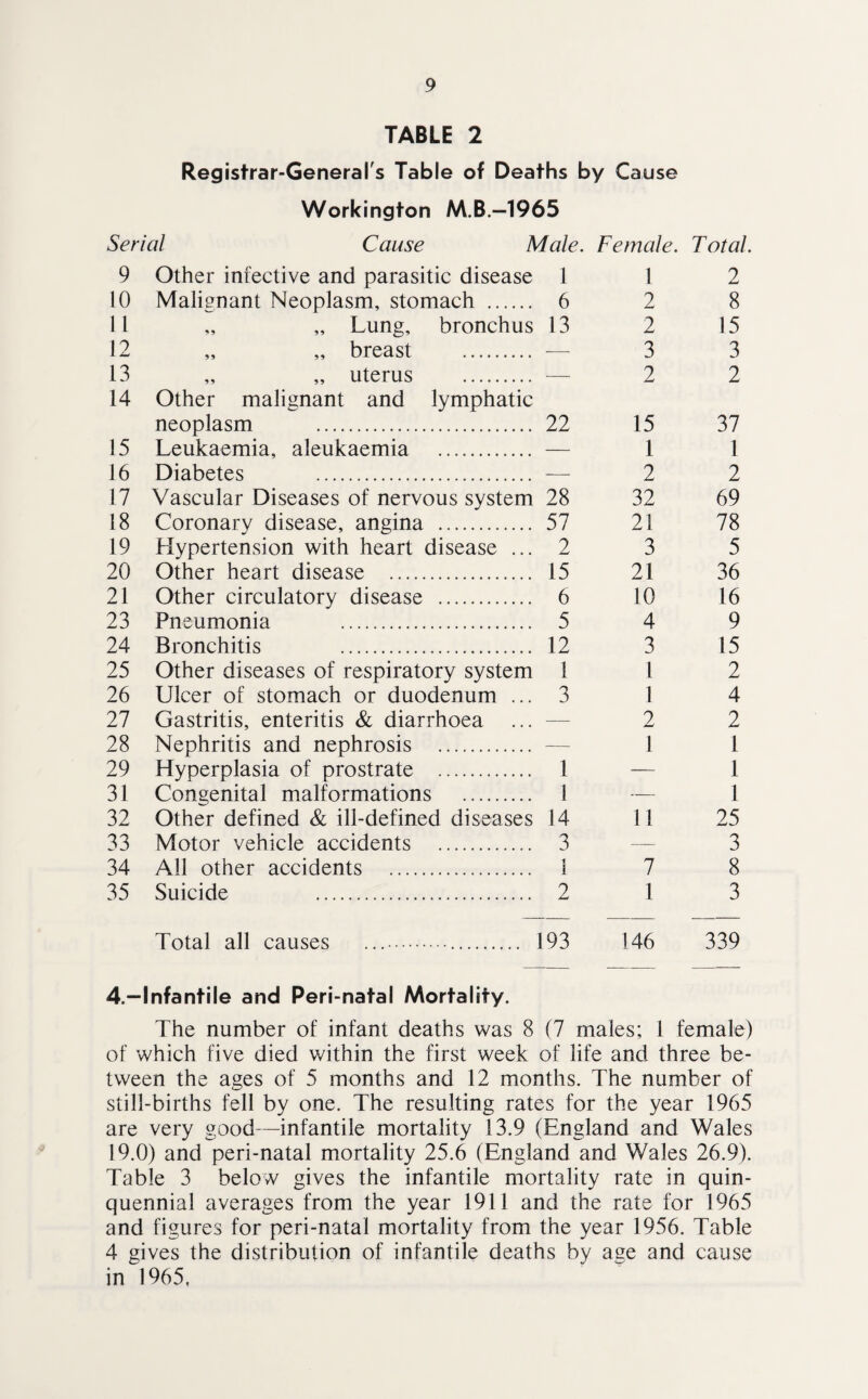 TABLE 2 Registrar-General's Table of Deaths by Cause Workington M.B.—1965 Serial Cause Male. Female. Total. 9 Other infective and parasitic disease 1 1 2 10 Malignant Neoplasm, stomach . 6 2 8 11 „ „ Lung, bronchus 13 2 15 12 „ „ breast . — 3 3 13 „ „ uterus . — 2 2 14 Other malignant and lymphatic neoplasm . 22 15 37 15 Leukaemia, aleukaemia . — 1 1 16 Diabetes . — 2 2 17 Vascular Diseases of nervous system 28 32 69 18 Coronarv disease, angina . 57 21 78 19 Hypertension with heart disease ... 2 3 5 20 Other heart disease . 15 21 36 21 Other circulatory disease . 6 10 16 23 Pneumonia . 5 4 9 24 Bronchitis ... 12 3 15 25 Other diseases of respiratory system 1 l 2 26 Ulcer of stomach or duodenum ... 3 1 4 27 Gastritis, enteritis & diarrhoea ... — 2 2 28 Nephritis and nephrosis . — 1 1 29 Hyperplasia of prostrate . 1 — 1 31 Congenital malformations . 1 — 1 32 Other defined & ill-defined diseases 14 11 25 33 Motor vehicle accidents . 3 — 3 34 All other accidents . 1 7 8 35 Suicide . 2 1 3 Total all causes ... 193 146 339 4.-lnfantile and Peri-natal Mortality. The number of infant deaths was 8 (7 males; 1 female) of which five died within the first week of life and three be¬ tween the ages of 5 months and 12 months. The number of still-births fell by one. The resulting rates for the year 1965 are very good—infantile mortality 13.9 (England and Wales 19.0) and peri-natal mortality 25.6 (England and Wales 26.9). Table 3 below gives the infantile mortality rate in quin¬ quennial averages from the year 1911 and the rate for 1965 and figures for peri-natal mortality from the year 1956. Table 4 gives the distribution of infantile deaths by age and cause in 1965,