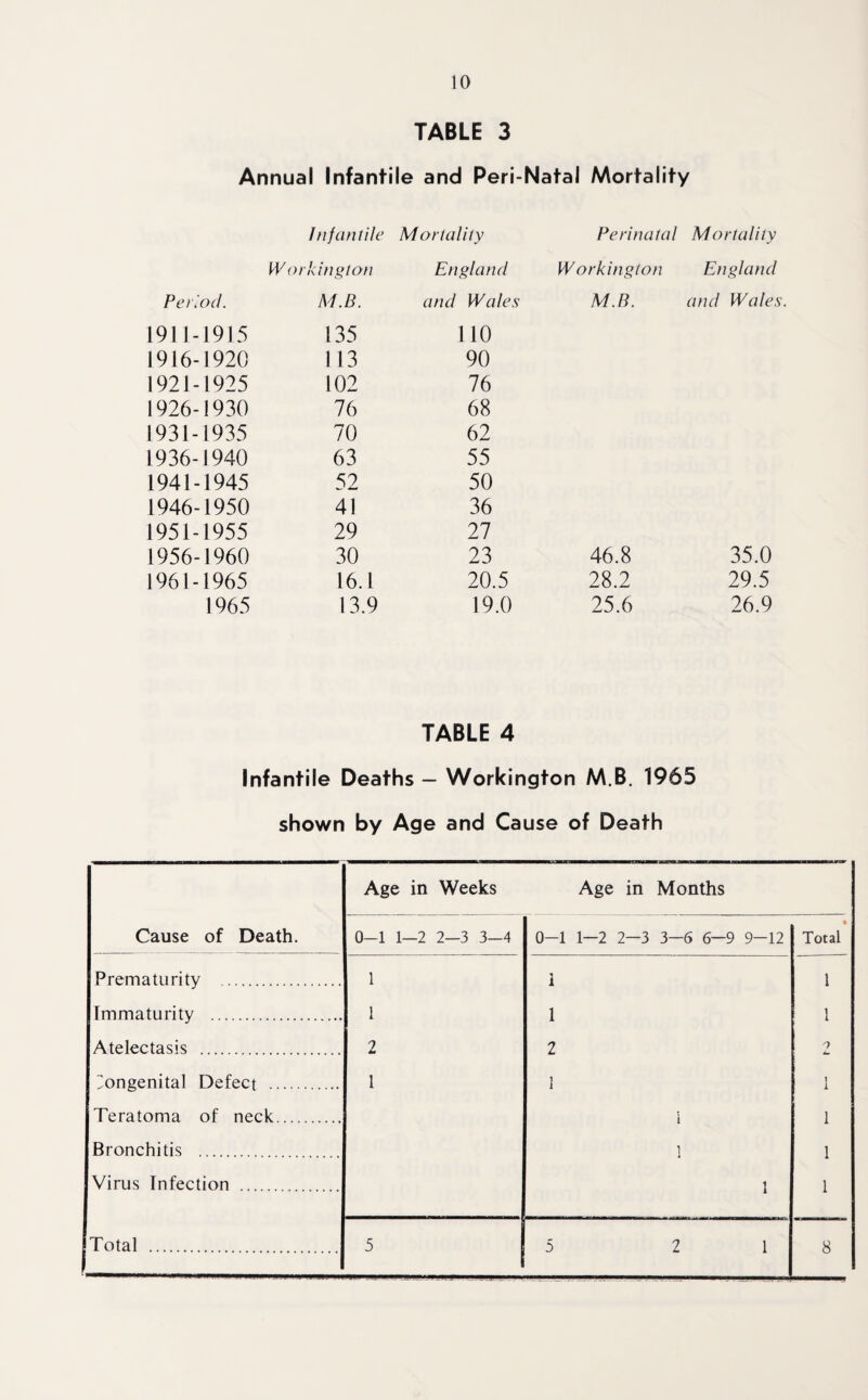 TABLE 3 Annual Infantile and Peri-Natal Mortality Infantile Mortality Perinatal Mortality W orkington England Workington England Period. M.B. and Wales M.B. and Wales 1911-1915 135 110 1916-1920 113 90 1921-1925 102 76 1926-1930 76 68 1931-1935 70 62 1936-1940 63 55 1941-1945 52 50 1946-1950 41 36 1951-1955 29 27 1956-1960 30 23 46.8 35.0 1961-1965 16.1 20.5 28.2 29.5 1965 13.9 19.0 25.6 26.9 TABLE 4 Infantile Deaths — Workington M.B. 1965 shown by Age and Cause of Death Cause of Death. Age in Weeks Age in Months 0-1 1-2 2-3 3-4 0-1 1—2 2—3 3—6 6—9 9-12 t Total Prematurity . 1 * i 1 Immaturity . 1 1 1 Atelectasis . 2 2 n Congenital Defect . 1 1 1 1 Teratoma of neck. T i 1 Bronchitis . i 1 Virus Infection . i 1 Total . 5 5 2 1 8