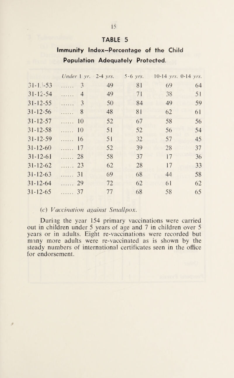 TABLE 5 Immunity Index-Percentage of the Child Population Adequately Protected. Under 1 yr. 2-4 yrs. 5-6 yrs. 10-14 yrs. 0-14 yrs. 31-15-53 . 3 49 81 69 64 31-12-54 . 4 49 71 38 51 31-12-55 . 3 50 84 49 59 31-12-56 . 8 48 81 62 61 31-12-57 . 10 52 67 58 56 31-12-58 . 10 51 52 56 54 31-12-59 . 16 51 32 57 45 31-12-60 . 17 52 39 28 37 31-12-61 . 28 58 37 17 36 31-12-62 . 23 62 28 17 33 31-12-63 . 31 69 68 44 58 31-12-64 . 29 72 62 61 62 31-12-65 . 37 77 68 58 65 (c) Vaccination against Smallpox. During the year 154 primary vaccinations were carried out in children under 5 years of age and 7 in children over 5 years or in adults. Eight re-vaccinations were recorded but many more adults were re-vaccinated as is shown by the steady numbers of international certificates seen in the office for endorsement.