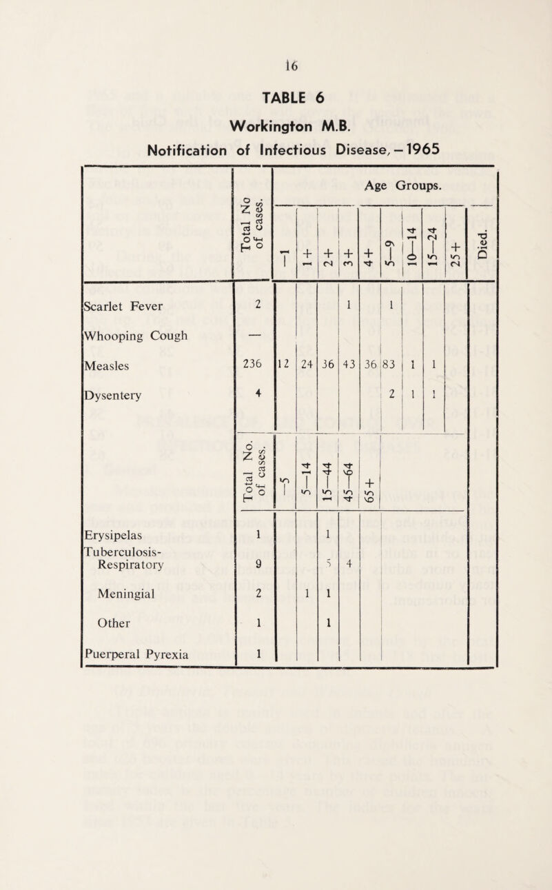 TABLE 6 Workington M.B. Notification of Infectious Disease, — 1965 Total No of cases. Age Groups. i 1 + + + cn + Tj- o\ l to 10—14 15—24 25 + Died. Scarlet Fever 2 1 1 Whooping Cough — Measles 236 12 24 36 43 36 83 1 1 Dysentery 4 2 1 i 1 i Total No. of cases. to 1 tj- 1 «o 15—44 45—64 65 + Erysipelas Tuberculosis- Respiratory 1 9 1 . ) 4 Meningial 2 1 1 Other 1 1 Puerperal Pyrexia 1