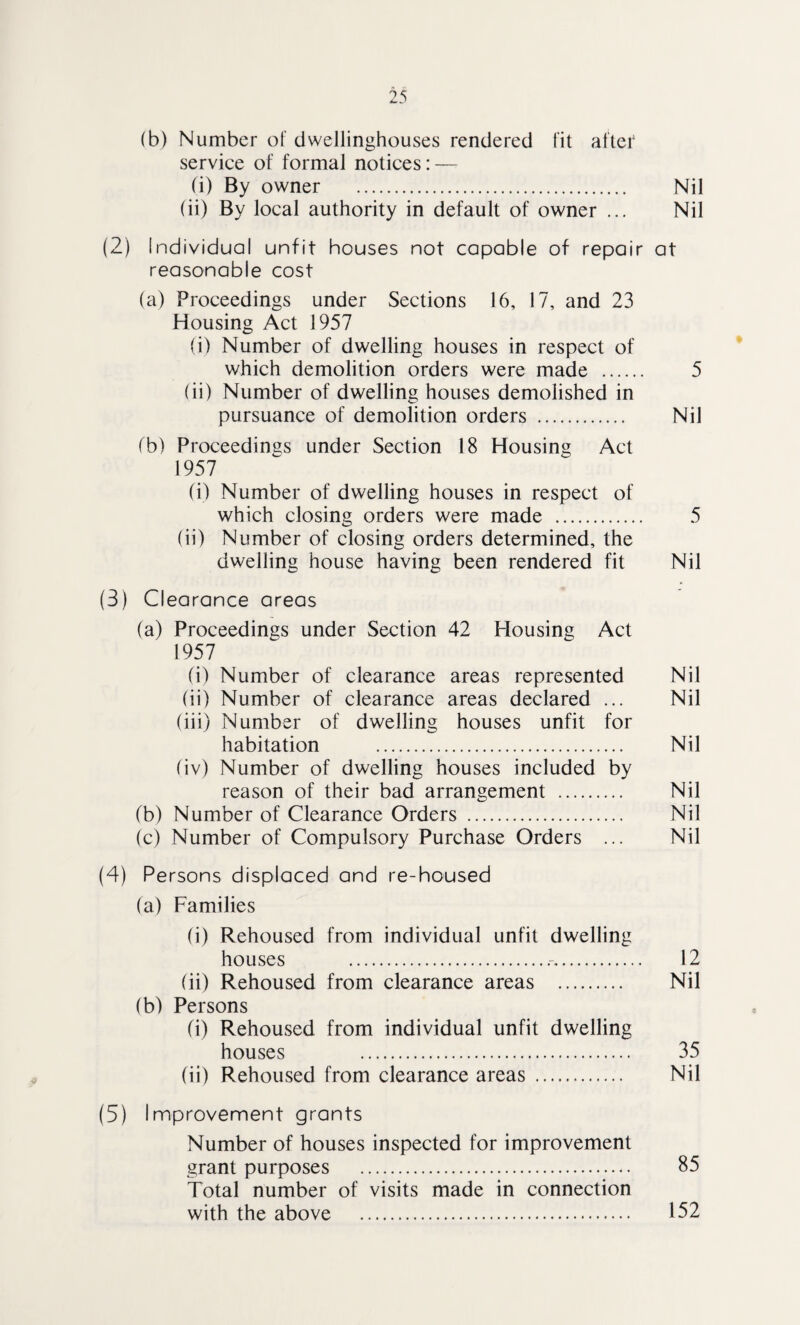 (b) Number of dwellinghouses rendered fit after* service of formal notices: — (i) By owner . Nil (ii) By local authority in default of owner ... Nil (2) Individual unfit houses not capable of repair at reasonable cost (a) Proceedings under Sections 16, 17, and 23 Housing Act 1957 (i) Number of dwelling houses in respect of which demolition orders were made . 5 (ii) Number of dwelling houses demolished in pursuance of demolition orders . Nil (b) Proceedings under Section 18 Housing Act 1957 (i) Number of dwelling houses in respect of which closing orders were made . 5 (ii) Number of closing orders determined, the dwelling house having been rendered fit Nil (3) Clearance areas (a) Proceedings under Section 42 Housing Act 1957 (i) Number of clearance areas represented Nil (ii) Number of clearance areas declared ... Nil (iii) Number of dwelling houses unfit for habitation . Nil (iv) Number of dwelling houses included by reason of their bad arrangement . Nil (b) Number of Clearance Orders . Nil (c) Number of Compulsory Purchase Orders ... Nil (4) Persons displaced and re-housed (a) Families (i) Rehoused from individual unfit dwelling houses . 12 (ii) Rehoused from clearance areas . Nil (b) Persons (i) Rehoused from individual unfit dwelling houses 35 (ii) Rehoused from clearance areas . Nil (5) Improvement grants Number of houses inspected for improvement grant purposes . 85 Total number of visits made in connection with the above . 152