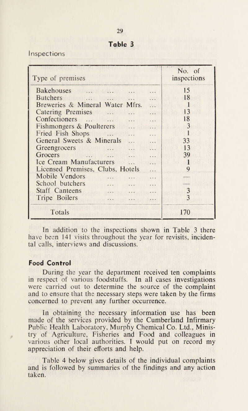 Table 3 Inspections Type of premises No. of inspections Bakehouses 15 Butchers 18 Breweries & Mineral Water Mfrs. 1 Catering Premises 13 Confectioners 18 Fishmongers & Poulterers 3 Fried Fish Shops 1 General Sweets & Minerals ... 33 Greengrocers 13 Grocers 39 Ice Cream Manufacturers 1 Licensed Premises, Clubs, Hotels 9 Mobile Vendors — School butchers — Staff Canteens 3 Tripe Boilers 3 Totals 170 In addition to the inspections shown in Table 3 there have been 141 visits throughout the year for revisits, inciden¬ tal calls, interviews and discussions. Food Control During the year the department received ten complaints in respect of various foodstuffs. In all cases investigations were carried out to determine the source of the complaint and to ensure that the necessary steps were taken by the firms concerned to prevent any further occurrence. In obtaining the necessary information use has been made of the services provided by the Cumberland Infirmary Public Health Laboratory, Murphy Chemical Co. Ltd., Minis¬ try of Agriculture, Fisheries and Food and colleagues in various other local authorities. I would put on record my appreciation of their efforts and help. Table 4 below gives details of the individual complaints and is followed by summaries of the findings and any action taken.