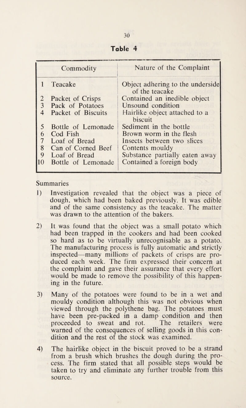 Table 4 Commodity Nature of the Complaint 1 Teacake Object adhering to the underside of the teacake 2 Packet of Crisps Contained an inedible object 3 Pack of Potatoes Unsound condition 4 Packet of Biscuits Hairlike object attached to a biscuit 5 Bottle of Lemonade Sediment in the bottle 6 Cod Fish Brown worm in the flesh 7 Loaf of Bread Insects between two slices 8 Can of Corned Beef Contents mouldy 9 Loaf of Bread Substance partially eaten away 10 Bottle of Lemonade Contained a foreign body Summaries J) Investigation revealed that the object was a piece of dough, which had been baked previously. It was edible and of the same consistency as the teacake. The matter was drawn to the attention of the bakers. 2) It was found that the object was a small potato which had been trapped in the cookers and had been cooked so hard as to be virtually unrecognisable as a potato. The manufacturing process is fully automatic and strictly inspected—many millions of packets of crisps are pro¬ duced each week. The firm expressed their concern at the complaint and gave their assurance that every effort would be made to remove the possibility of this happen¬ ing in the future. 3) Many of the potatoes were found to be in a wet and mouldy condition although this was not obvious when viewed through the polythene bag. The potatoes must have been pre-packed in a damp condition and then proceeded to sweat and rot. The retailers were warned of the consequences of selling goods in this con¬ dition and the rest of the stock was examined. 4) The hairlike object in the biscuit proved to be a strand from a brush which brushes the dough during the pro¬ cess. The firm stated that all possible steps would be taken to try and eliminate any further trouble from this source.