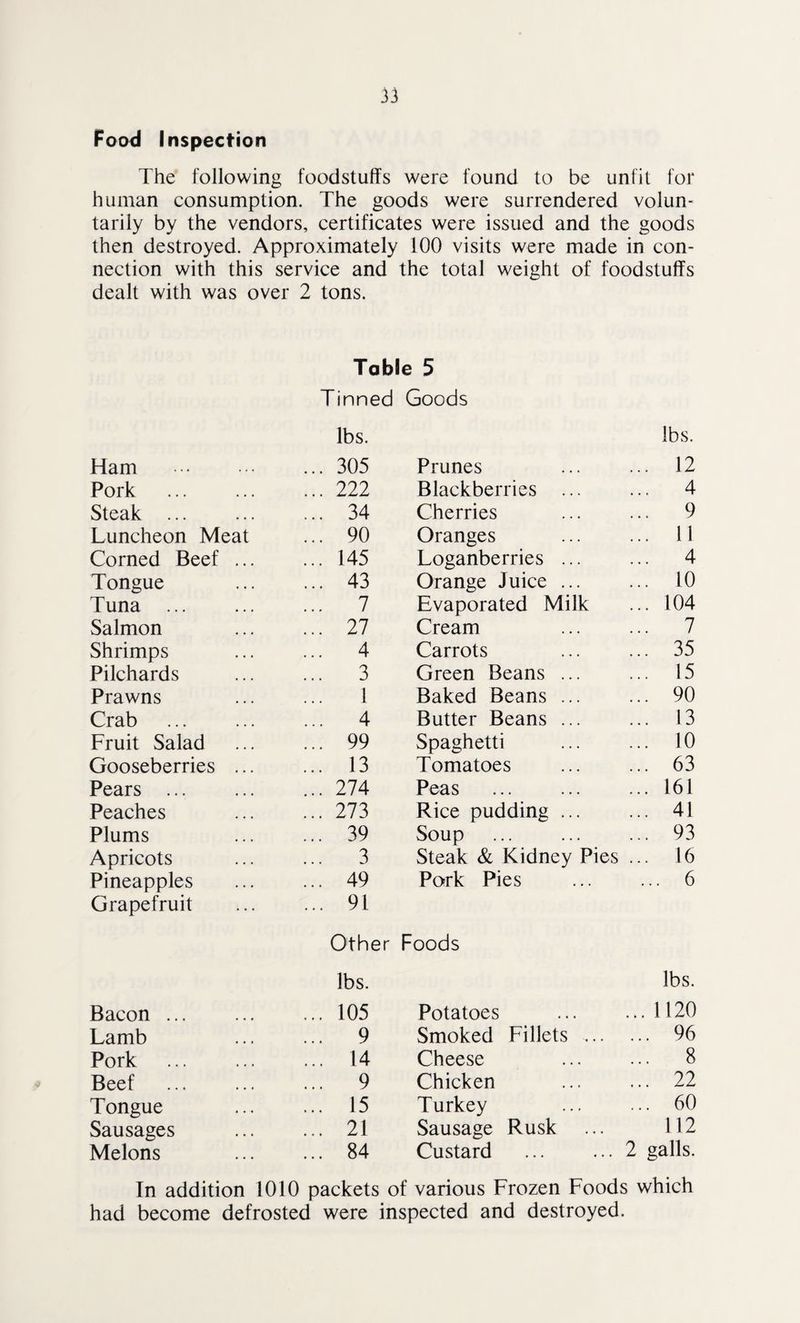 Food Inspection The following foodstuffs were found to be unfit for human consumption. The goods were surrendered volun¬ tarily by the vendors, certificates were issued and the goods then destroyed. Approximately 100 visits were made in con¬ nection with this service and the total weight of foodstuffs dealt with was over 2 tons. Table 5 Tinned Goods Ham . lbs. ... 305 Pork ... 222 Steak ... ... 34 Luncheon Meat ... 90 Corned Beef ... ... 145 Tongue ... 43 Tuna ... ... 7 Salmon ... 27 Shrimps ... 4 Pilchards ... 3 Prawns 1 Crab ... 4 Fruit Salad ... 99 Gooseberries ... ... 13 Pears ... ... 274 Peaches ... 273 Plums ... 39 Apricots 3 Pineapples ... 49 Grapefruit ... 91 Bacon ... Other lbs. ... 105 Lamb ... 9 Pork ... 14 Beef ... 9 Tongue ... 15 Sausages ... 21 Melons ... 84 lbs. Prunes ... ... 12 Blackberries ... ... 4 Cherries ... ... 9 Oranges ... ... 11 Loganberries ... ... 4 Orange Juice ... ... 10 Evaporated Milk ... 104 Cream ... ... 7 Carrots ... ... 35 Green Beans ... ... 15 Baked Beans ... ... 90 Butter Beans ... ... 13 Spaghetti ... ... 10 Tomatoes ... ... 63 Peas ... .161 Rice pudding ... ... 41 Soup ... ... ... 93 Steak & Kidney Pies ... 16 Pork Pies ... ... 6 Foods lbs. Potatoes ... 1120 Smoked Fillets ... ... 96 Cheese ... 8 Chicken ... 22 Turkey ... 60 Sausage Rusk 112 Custard . 2 galls. In addition 1010 packets of various Frozen Foods which had become defrosted were inspected and destroyed.