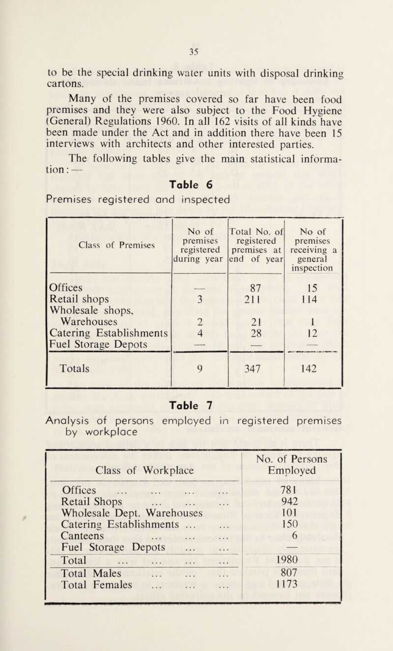 to be the special drinking water units with disposal drinking cartons. Many of the premises covered so far have been food premises and they were also subject to the Food Hygiene (General) Regulations 1960. In all 162 visits of all kinds have been made under the Act and in addition there have been 15 interviews with architects and other interested parties. The following tables give the main statistical informa¬ tion : — Table 6 Premises registered and inspected Class of Premises No of premises registered during year Total No. of registered premises at end of year No of premises receiving a general inspection Offices 87 15 Retail shops 3 211 114 Wholesale shops. Warehouses 2 21 1 Catering Establishments 4 28 12 Fuel Storage Depots — —- — Totals 9 347 142 Table 7 Analysis of persons employed in registered premises by workplace Class of Workplace No. of Persons Employed Offices 781 Retail Shops 942 Wholesale Dept. Warehouses 101 Catering Establishments ... 150 Canteens 6 Fuel Storage Depots — Total 1980 Total Males 807 Total Females 1173