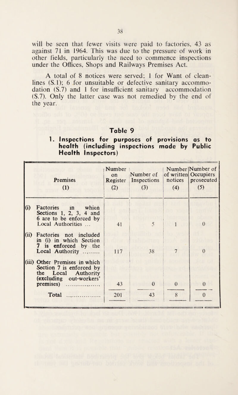 will be seen that fewer visits were paid to factories, 43 as against 71 in 1964. This was due to the pressure of work in other fields, particularly the need to commence inspections under the Offices, Shops and Railways Premises Act. A total of 8 notices were served; 1 for Want of clean¬ lines (S.l); 6 for unsuitable or defective sanitary accommo¬ dation (S.7) and 1 for insufficient sanitary accommodation (S.7). Only the latter case was not remedied by the end of the year. Table 9 1. Inspections for purposes of provisions as to health (including inspections made by Public Health Inspectors) Premises (1) Number on Register (2) Number of Inspections (3) Number of written notices (4) Number of Occupiers prosecuted (5) (i) Factories in which Sections 1, 2, 3, 4 and 6 are to be enforced by Local Authorities ... 41 5 1 0 (ii) Factories not included in (i) in which Section 7 is enforced by the Local Authority ......... 117 38 7 0 (iii) Other Premises in which Section 7 is enforced by the Local Authority (excluding out-worker s’ premises) . 43 0 0 0 Total . 201 43 , 8 1 0