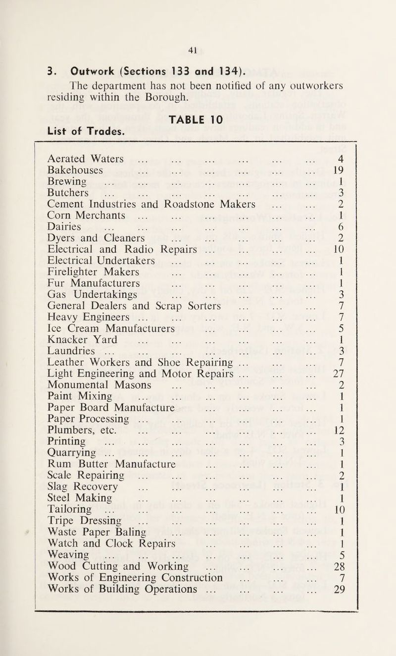 3. Outwork (Sections 133 and 134). The department has not been notified of any outworkers residing within the Borough. TABLE 10 List of Trades. Aerated Waters Bakehouses Brewing Butchers Cement Industries and Roadstone Makers Corn Merchants Dairies Dyers and Cleaners Electrical and Radio Repairs Electrical Undertakers Firelighter Makers Fur Manufacturers Gas Undertakings General Dealers and Scrap Sorters Heavy Engineers ... Ice Cream Manufacturers Knacker Yard Laundries ... Leather Workers and Shoe Repairing Light Engineering and Motor Repairs Monumental Masons Paint Mixing Paper Board Manufacture Paper Processing ... Plumbers, etc. Printing Quarrying ... Rum Butter Manufacture Scale Repairing Slag Recovery Steel Making Tailoring Tripe Dressing Waste Paper Baling Watch and Clock Repairs Weaving . Wood Cutting and Working Works of Engineering Construction Works of Building Operations ... 4 19 1 3 2 1 6 2 10 1 1 1 3 7 7 5 1 3 7 27 2 1 1 1 12 3 1 1 2 1 1 10 1 I I 5 28 7 29