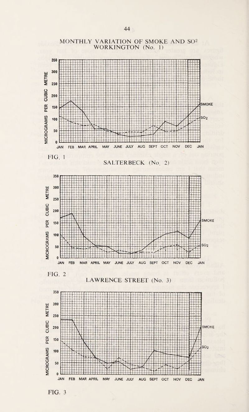 MONTHLY VARIATION OF SMOKE AND SO2 WORKINGTON (No. 1) FIG. 1 SALTER BECK (No. 2) SMOKE S02 JAN FEB MAR APRIL MAY JUNE JULY AUG SEPT OCT NOV DEC JAN FIG. 2 LAWRENCE STREET (No. 3) FIG. 3