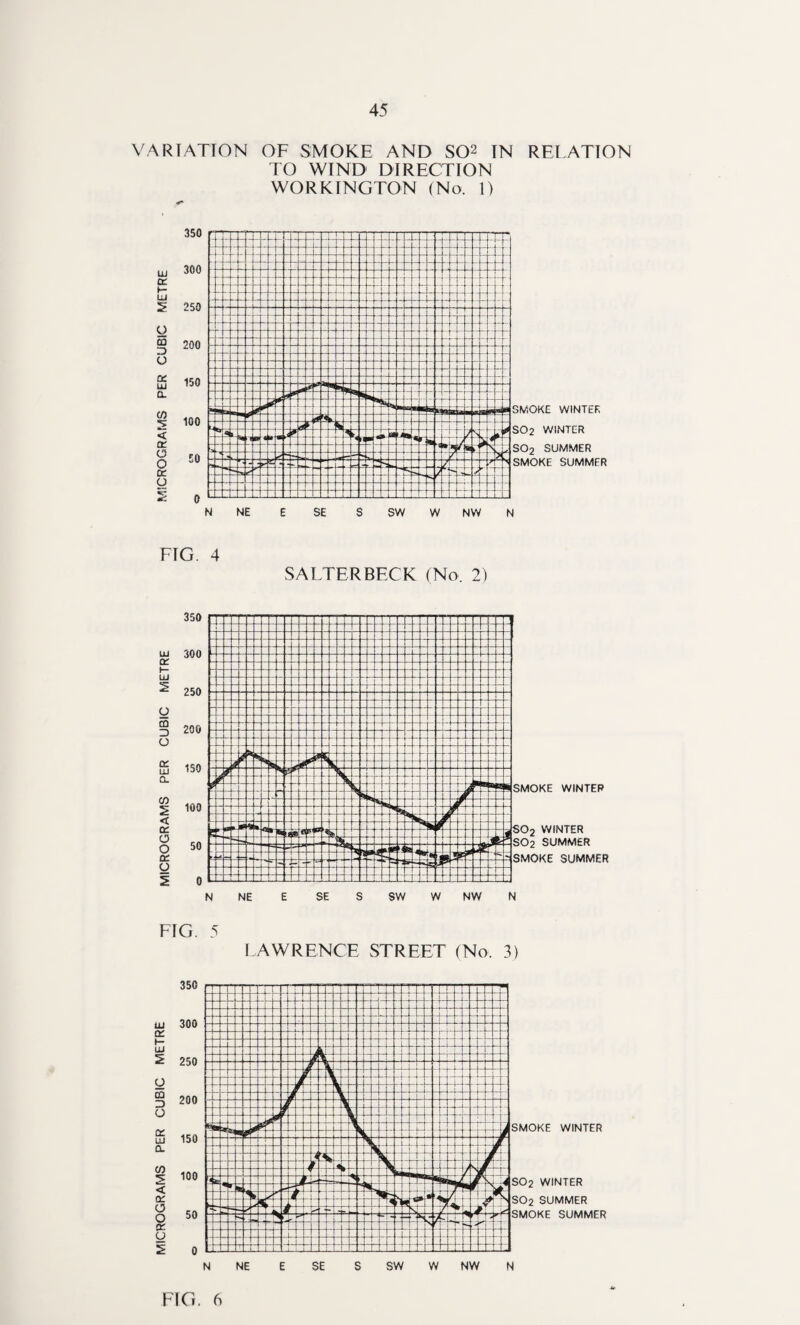 VARIATION OF SMOKE AND SO2 IN RELATION TO WIND DIRECTION WORKINGTON (No. 1) FIG. 4 SALTER BECK (No. 2) FIG. 5 LAWRENCE STREET (No. 3) FIG 6