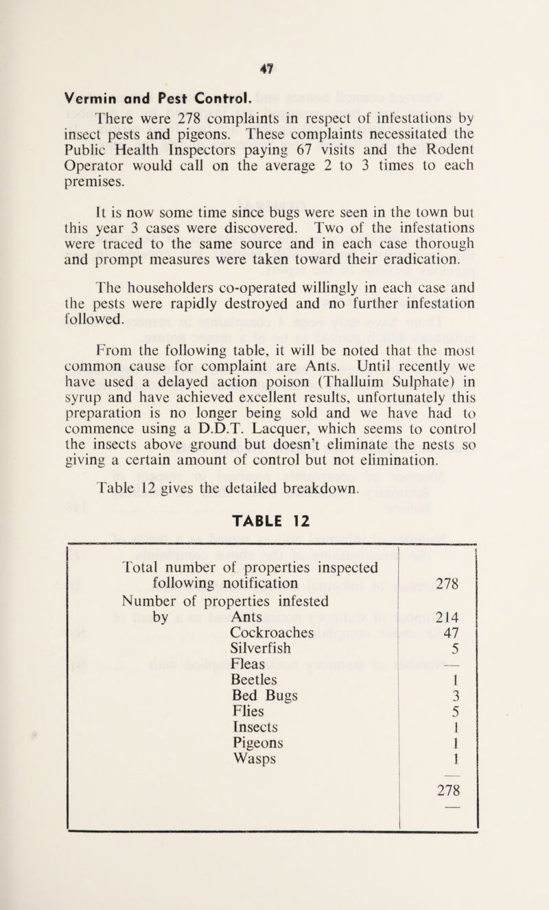 Vermin and Pest Control. There were 278 complaints in respect of infestations by insect pests and pigeons. These complaints necessitated the Public Health Inspectors paying 67 visits and the Rodent Operator would call on the average 2 to 3 times to each premises. It is now some time since bugs were seen in the town but this year 3 cases were discovered. Two of the infestations were traced to the same source and in each case thorough and prompt measures were taken toward their eradication. The householders co-operated willingly in each case and the pests were rapidly destroyed and no further infestation followed. From the following table, it will be noted that the most common cause for complaint are Ants. Until recently we have used a delayed action poison (Thalluim Sulphate) in syrup and have achieved excellent results, unfortunately this preparation is no longer being sold and we have had to commence using a D.D.T. Lacquer, which seems to control the insects above ground but doesn’t eliminate the nests so giving a certain amount of control but not elimination. Table 12 gives the detailed breakdown. TABLE 12 Total number of properties inspected following notification 278 Number of properties infested by Ants 214 Cockroaches 47 Silverfish 5 Fleas — Beetles 1 Bed Bugs 3 Flies 5 Insects 1 Pigeons 1 Wasps 1 278
