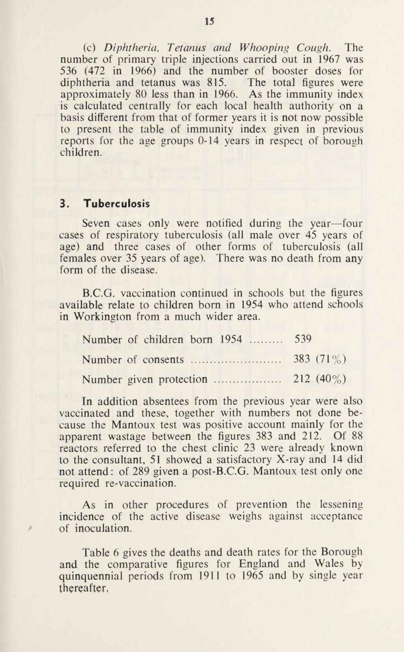 (c) Diphtheria, Tetanus and Whooping Cough. The number of primary triple injections carried out in 1967 was 536 (472 in 1966) and the number of booster doses for diphtheria and tetanus was 815. The total figures were approximately 80 less than in 1966. As the immunity index is calculated centrally for each local health authority on a basis different from that of former years it is not now possible to present the table of immunity index given in previous reports for the age groups 0-14 years in respect of borough children. 3. Tuberculosis Seven cases only were notified during the year—four cases of respiratory tuberculosis (all male over 45 years of age) and three cases of other forms of tuberculosis (all females over 35 years of age). There was no death from any form of the disease. B.C.G. vaccination continued in schools but the figures available relate to children bom in 1954 who attend schools in Workington from a much wider area. Number of children bom 1954 . 539 Number of consents . 383 (71%) Number given protection . 212 (40%) In addition absentees from the previous year were also vaccinated and these, together with numbers not done be¬ cause the Mantoux test was positive account mainly for the apparent wastage between the figures 383 and 212. Of 88 reactors referred to the chest clinic 23 were already known to the consultant, 51 showed a satisfactory X-ray and 14 did not attend: of 289 given a post-B.C.G. Mantoux test only one required re-vaccination. As in other procedures of prevention the lessening incidence of the active disease weighs against acceptance of inoculation. Table 6 gives the deaths and death rates for the Borough and the comparative figures for England and Wales by quinquennial periods from 1911 to 1965 and by single year thereafter,