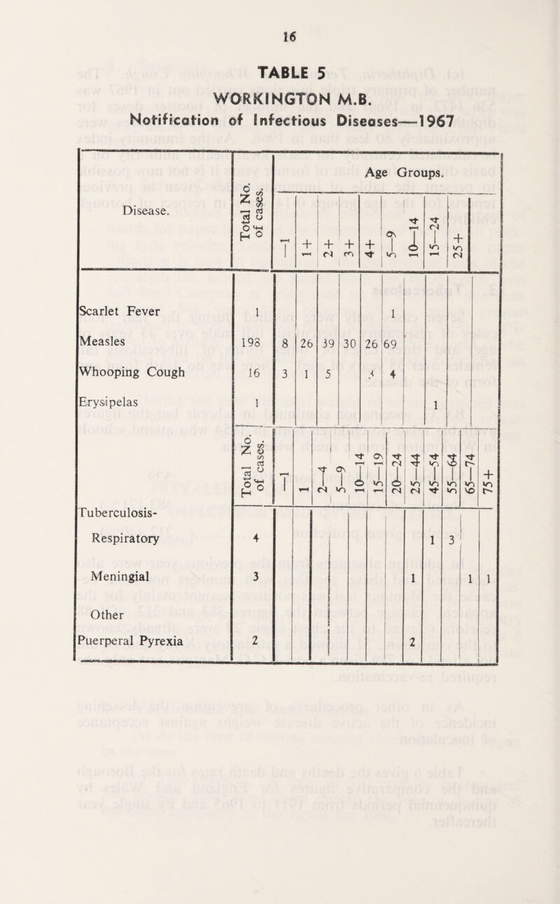 TABLE 5 WORKINGTON M.B. Notification of Infectious Diseases-—-1967 65—1A 75+~