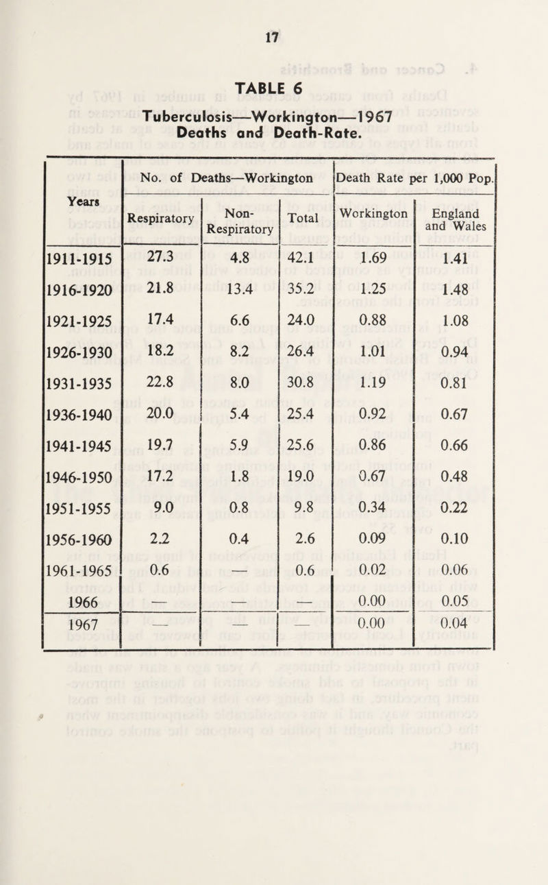 TABLE 6 T uberculosis—Workington—1967 Deaths and Death-Rate. Years No. of Deaths—Workington Death Rate per 1,000 Pop. Respiratory Non- Respiratory Total Workington England and Wales 1911-1915 27.3 4.8 42.1 1.69 1.41 1916-1920 21.8 13.4 35.2 1.25 1.48 1921-1925 17.4 6.6 24.0 0.88 1.08 1926-1930 18.2 8.2 26.4 1.01 0.94 1931-1935 22.8 8.0 30.8 1.19 0.81 1936-1940 20.0 5.4 25.4 0.92 0.67 1941-1945 19.7 5.9 25.6 0.86 0.66 1946-1950 17.2 1.8 19.0 0.67 0.48 1951-1955 9.0 0.8 9.8 0.34 0.22 1956-1960 22 0.4 2.6 0.09 0.10 1961-1965 0.6 — 0.6 0.02 0.06 1966 — — — 0.00 0.05 1967 — — — 0.00 0.04