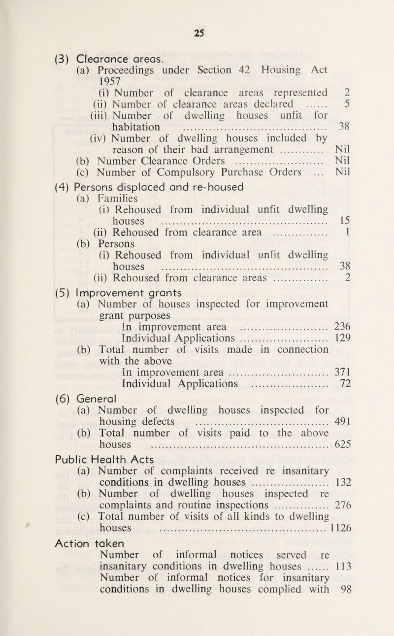 (3) Clearance areas. (a) Proceedings under Section 42 Housing Act 1957 (i) Number of clearance areas represented 2 (ii) Number of clearance areas declared . 5 (iii) Number of dwelling houses unfit for habitation . 38 (iv) Number of dwelling houses included by reason of their bad arrangement . Nil (b) Number Clearance Orders . Nil (c) Number of Compulsory Purchase Orders ... Nil (4) Persons displaced and re-housed (a) Families (i) Rehoused from individual unfit dwelling houses . 15 (ii) Rehoused from clearance area . 1 (b) Persons (i) Rehoused from individual unfit dwelling houses . 38 (ii) Rehoused from clearance areas . 2 (5) Improvement grants (a) Number of houses inspected for improvement grant purposes In improvement area . 236 Individual Applications . 129 (b) Total number of visits made in connection with the above In improvement area . 371 Individual Applications . 72 (6) General (a) Number of dwelling houses inspected for housing defects . 491 (b) Total number of visits paid to the above houses . 625 Public Health Acts (a) Number of complaints received re insanitary conditions in dwelling houses . 132 (b) Number of dwelling houses inspected re complaints and routine inspections . 276 (c) Total number of visits of all kinds to dwelling houses . 1126 Action taken Number of informal notices served re insanitary conditions in dwelling houses . 113 Number of informal notices for insanitary conditions in dwelling houses complied with 98