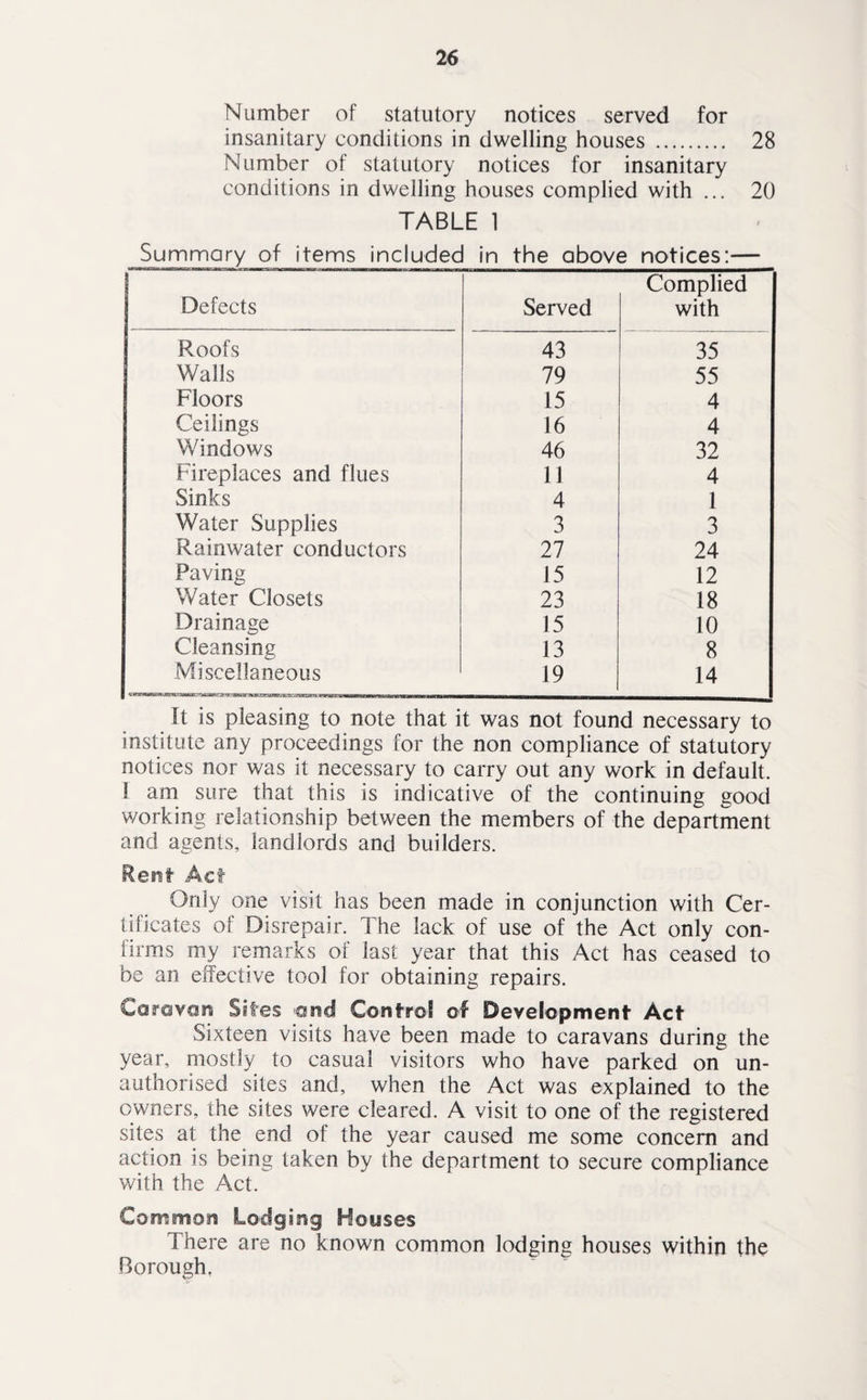 Number of statutory notices served for insanitary conditions in dwelling houses . 28 Number of statutory notices for insanitary conditions in dwelling houses complied with ... 20 TABLE 1 Summary of items included in the above notices:— Defects Served Complied with Roofs 43 35 Walls 79 55 Floors 15 4 Ceilings 16 4 Windows 46 32 Fireplaces and flues 11 4 Sinks 4 1 Water Supplies 3 3 Rainwater conductors 27 24 Paving 15 12 Water Closets 23 18 Drainage 15 10 Cleansing 13 8 Miscellaneous 19 14 It is pleasing to note that it was not found necessary to institute any proceedings for the non compliance of statutory notices nor was it necessary to carry out any work in default. 1 am sure that this is indicative of the continuing good working relationship between the members of the department and agents, landlords and builders. Resit Act Only one visit has been made in conjunction with Cer¬ tificates of Disrepair. The lack of use of the Act only con¬ firms my remarks of last year that this Act has ceased to be an effective tool for obtaining repairs. Caravan Sites and Control of Development Act Sixteen visits have been made to caravans during the year, mostly to casual visitors who have parked on un¬ authorised sites and, when the Act was explained to the owners, the sites were cleared. A visit to one of the registered sites at the end of the year caused me some concern and action is being taken by the department to secure compliance with the Act. Common Lodging Houses There are no known common lodging houses within the Borough.