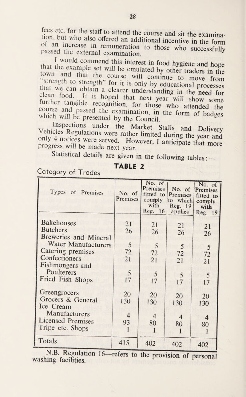 iees etc. for the staff to attend the course and sit the examina- lon, but who also offered an additional incentive in the form an increase in remuneration to those who successfully passed the external examination. ^ I would commend this interest in food hygiene and hope own ’arnfa!hP 6 fh W' be emuIated by other traders in the town and that the course wdl continue to move from tSTcTn StMn?th” V h iS °n,y by educa(ional processed dean food h h C ef re[ unders‘anding in the need for clean food. It is hoped that next year will show some ur er angible recognition, for those who attended the course and passed the examination, in the form of badges which will be presented by the Council. g v ^sP^tlons under the Market Stalls and Delivery Vehicles Regulations were rather limited during the year and only 4 notices were served. However, I anticipate th^t more progress will be made next year. P 31 m0re Statistical details are given in the following tables: — TABLE 2 Category of Trades comply with Types of Premises No. of Premises 1 Bakehouses 21 Butchers 26 Breweries and Mineral Water Manufacturers 5 Catering premises 72 Confectioners 21 Fishmongers and Poulterers 5 J Fried Fish Shops 17 I Greengrocers 20 j Grocers & General 130 j Ice Cream Manufacturers 4 Licensed Premises 93 Tripe etc. Shops 1 j Totals NT tL D_...I-*- . ^ 415 21 26 5 72 21 5 17 20 130 4 80 1 402 5 No. of ) Premises to which Reg. 19 applies No. of | Premises 1 fitted to I comply I with Reg. 19 1 21 21 26 26 5 5 72 72 21 21 5 5 17 17 20 20 130 130 4 4 80 80 1 1 j 402 402 1 washing facilities, refers to the provision of personal