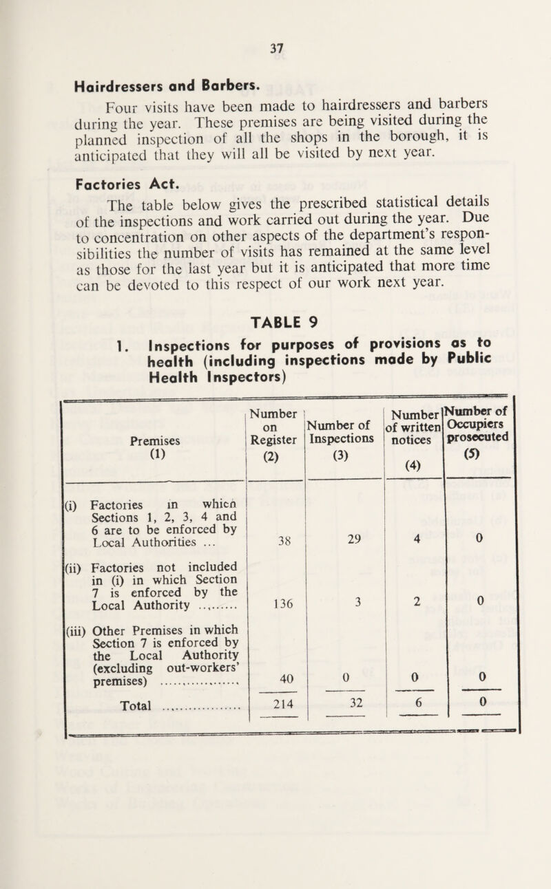 Hairdressers and Barbers. Four visits have been made to hairdressers and barbers during the year. These premises are being visited during the planned inspection of all the shops in the borough, it is anticipated that they will all be visited by next yeai. Factories Act. The table below gives the prescribed statistical details of the inspections and work carried out during the year. Due to concentration on other aspects of the department’s respon¬ sibilities the number of visits has remained at the same level as those for the last year but it is anticipated that more time can be devoted to this respect of our work next year. TABLE 9 1. Inspections for purposes of provisions as to health (including inspections made by Public Health Inspectors) Premises (1) Number ] on Register (2) Number of Inspections (3) Number of written notices (4) Number of Occupiers prosecuted (5) (i) Factories in which Sections 1, 2, 3, 4 and 6 are to be enforced by Local Authorities ... 38 29 4 0 (ii) Factories not included in (i) in which Section 7 is enforced by the Local Authority . 136 3 2 0 (iii) Other Premises in which Section 7 is enforced by the Local Authority (excluding out-workers’ premises) . 40 0 0 0 Total . 214 32 6 0 “ ■» ■■urj.Ti r ■§ up