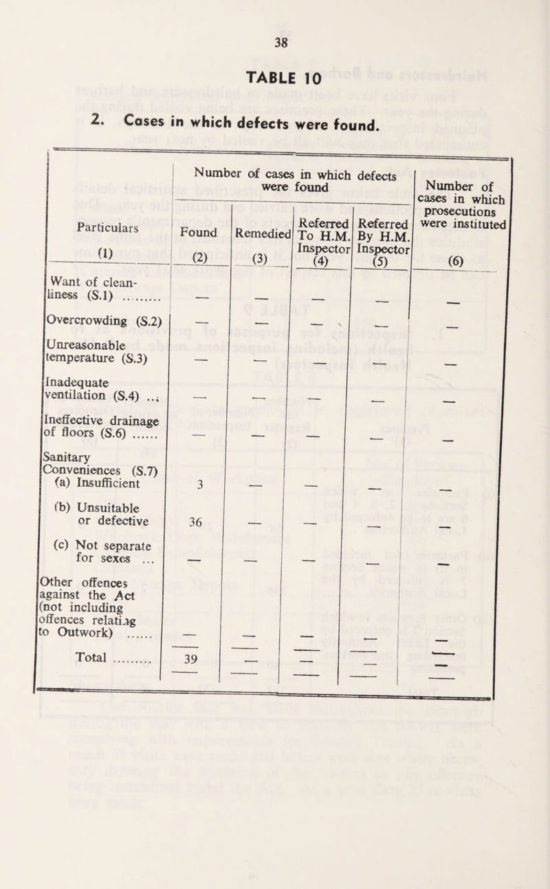 TABLE 10 2. Cases in which defect's were found. Particulars (1) Want of clean¬ liness (S.l) .... Overcrowding (S.2) Unreasonable temperature (S.3) Inadequate ventilation (S.4) . Ineffective drainage of floors (S.6) . Sanitary Conveniences (S.7) (a) Insufficient fb) Unsuitable or defective (c) Not separate for sexes ... Other offences against the ^ct (not including offences relating to Outwork) . Total Number of cases in which defects were found Found (2) Remedied (3) Referred Referred To H.M. By H.M. Inspector Inspector (4) | (5) Number of cases in which prosecutions were instituted (6) 36 39