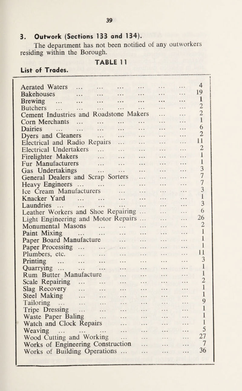 3. Outwork (Sections 133 and 134). The department has not been notified of any outworkers residing within the Borough. TABLE 11 List of Trades. Aerated Waters Bakehouses Brewing . Butchers ... . Cement Industries and Roadstone Makers Corn Merchants ... Dairies Dyers and Cleaners Electrical and Radio Repairs ... Electrical Undertakers . Firelighter Makers Fur Manufacturers . Gas Undertakings . General Dealers and Scrap Sorters Heavy Engineers. Ice Cream Manufacturers . Knacker Yard . Laundries. Leather Workers and Shoe Repairing ... Light Engineering and Motor Repairs ... Monumental Masons Paint Mixing . Paper Board Manufacture Paper Processing. Plumbers, etc. Printing . Quarrying. Rum Butter Manufacture Scale Repairing . Slag Recovery . Steel Making . Tailoring . Tripe Dressing Waste Paper Baling Watch and Clock Repairs Weaving . Wood Cutting and Working Works of Engineering Construction Works of Building Operations 4 19 1 2 2 1 6 2 11 2 1 1 3 7 7 3 1 3 6 26 2 1 1 1 11 3 1 1 2 1 1 9 1 1 1 5 27 7 36