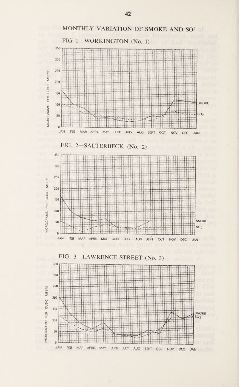 MICROGRAMS PER CUBIC METRE MICROGRAMS PER CUBIC METRE MICROGRAMS PER CUBIC METRE MONTHLY VARIATION OF SMOKE AND S02 FIG 1—WORKINGTON (No. 1) FIG. 2—SALTER BECK (No. 2) FIG. 3—LAWRENCE STREET (No. 3)
