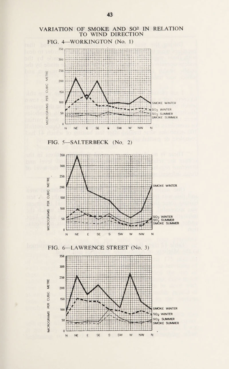 VARIATION OF SMOKE AND SO2 IN RELATION TO WIND DIRECTION FIG. 4—WORKINGTON (No. 1) UJ QC h- LL) g CD D U cr UJ CL cn < cr O O cc g 2 FTG. 5—SALTER BECK (No. 2) UJ ai i- UJ 2 o XI r> o 5 a. in 2 < cc O O 01 o 2 FIG. 6—LAWRENCE STREET (No. 3) UJ a. 5 g CO D U q: s w 2 < DC O o ce y 2