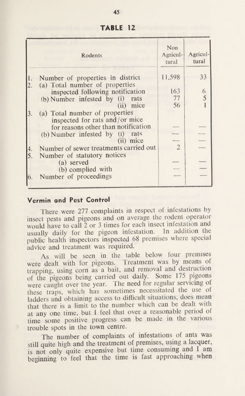 TABLE 12 Rodents Non Agricul¬ tural Agricul¬ tural 1. Number of properties in district 11,598 33 2. (a) Total number of properties inspected following notification 163 6 (b) Number infested by (i) rats 77 5 (ii) mice 56 1 3. (a) Total number of properties inspected for rats and/or mice for reasons other than notification (b) Number infested by (i) rats — — (ii) mice ■— •— 4. Number of sewer treatments carried out 2 — 5. Number of statutory notices (a) served .—„ ~— (b) complied with — — 6. Number of proceedings Vermin and Pest Control There were 277 complaints in respect of infestations by insect pests and pigeons and on average the rodent operator would have to call 2 or 3 times for each insect infestation and usually daily for the pigeon infestation. Sn addition the public health inspectors inspected 68 premises where special advice and treatment was required. As will be seen in the table below four premises were dealt with for pigeons. Treatment was by means of trapping, using corn as a bait, and removal and destruction of the pigeons being carried out daily. Some 175 pigeons were caught over tne year. I he need foi regular seivicing of these traps, which has sometimes necessitated the use of ladders and obtaining access to difficult situations, does mean that there is a limit to the number which can be dealt with at any one time, but 1 feel that over a reasonable period of time some positive progress can be made in the various trouble spots in the town centre. The number of complaints of infestations of ants was still quite high and the treatment of premises, using a lacquer, is not only quite expensive but time consuming and I am begimiing to feel that the time is fast approaching when