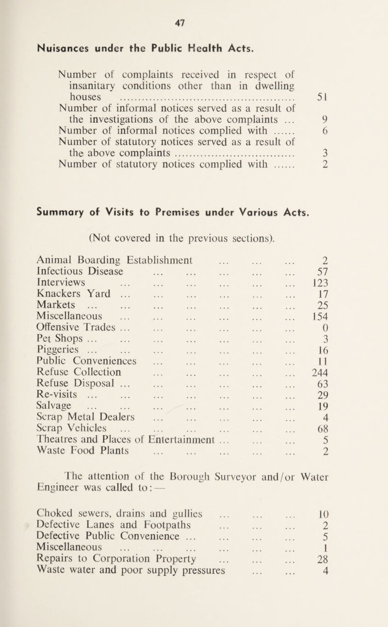 Nuisances under the Public Health Acts. Number of complaints received in respect of insanitary conditions other than in dwelling houses . 51 Number of informal notices served as a result of the investigations of the above complaints ... 9 Number of informal notices complied with . 6 Number of statutory notices served as a result of the above complaints . 3 Number of statutory notices complied with . 2 Summary of Visits to Premises under Various Acts. (Not covered in the previous sections). Animal Boarding Establishment . ... 2 Infectious Disease . 57 Interviews ... ... 123 Knackers Yard ... ... . ... 17 Markets ... ... ... 25 Miscellaneous ... ... ... ... ... ... 154 Offensive Trades ... ... ... ... ... ... 0 Pet Shops ... ... ... 3 Piggeries. 16 Public Conveniences ... . ... ... 11 Refuse Collection ... . . 244 Refuse Disposal. 63 Re-visits. 29 Salvage ... ... ... ... ... . 19 Scrap Metal Dealers ... ... ... ... ... 4 Scrap Vehicles ... ... ... ... ... ... 68 Theatres and Places of Entertainment ... 5 Waste Food Plants ... ... ... ... ... 2 The attention of the Borough Surveyor and/or Water Engineer was called to: — Choked sewers, drains and gullies . 10 Defective Lanes and Footpaths ... . 2 Defective Public Convenience. ... ... 5 Miscellaneous ... ... ... . ... l Repairs to Corporation Property ... . 28 Waste water and poor supply pressures ... ... 4