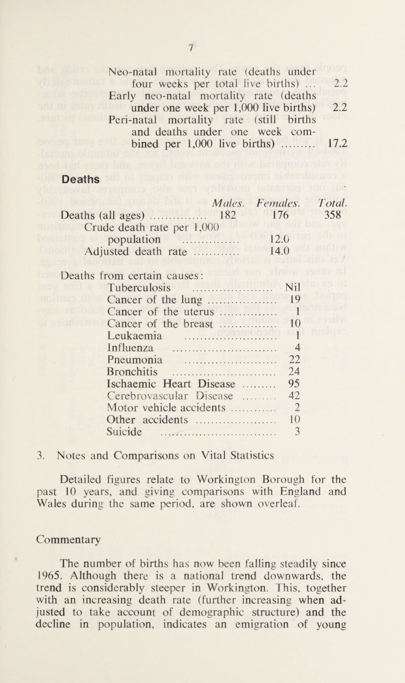 Neo-natal mortality rate (deaths under four weeks per total live births) ... 2.2 Early neo-natal mortality rate (deaths under one week per 1,000 live births) 2.2 Peri-natal mortality rate (still births and deaths under one week com¬ bined per 1,000 live births) .. 17.2 Deaths Males. Females. T otal. Deaths (all ages) . 182 176 358 Crude death rate per 1,000 population . 12.0 Adjusted death rate . 14.0 Deaths from certain causes: Tuberculosis . Nil Cancer of the lung . 19 Cancer of the uterus . 1 Cancer of the breast . 10 Leukaemia . 1 influenza . 4 Pneumonia . 22 Bronchitis . 24 Ischaemic Heart Disease . 95 Cerebrovascular Disease . 42 Motor vehicle accidents . 2 Other accidents . 10 Suicide . 3 3. Notes and Comparisons on Vital Statistics Detailed figures relate to Workington Borough for the past 10 years, and giving comparisons with England and Wales during the same period, are shown overleaf. Commentary The number of births has now been falling steadily since 1965. Although there is a national trend downwards, the trend is considerably steeper in Workington. This, together with an increasing death rate (further increasing when ad¬ justed to take account of demographic structure) and the decline in population, indicates an emigration of young