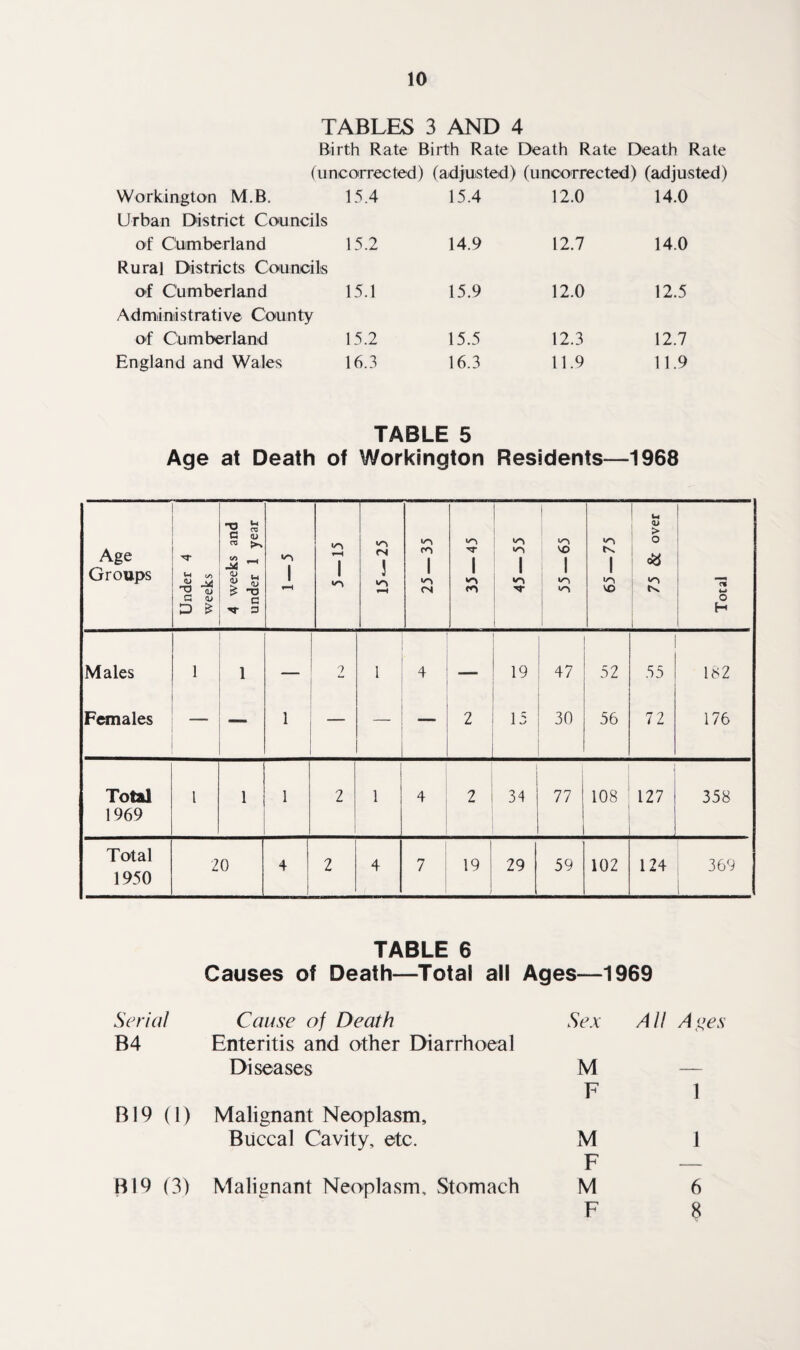 TABLES 3 AND 4 Birth Rate Birth Rate Death Rate Death Rate (uncoirrected) (aditisted) (unoorrected) (adjusted) Workington M.B. 15.4 Urban District Councils of Cumberland 15.2 Rural Districts Councils of Cumberland 15.1 Administrative County of Cumberland 15.2 England and Wales 16.3 15.4 12.0 14.0 14.9 12.7 14.0 15.9 12.0 12.5 15.5 12.3 12.7 16.3 11.9 11.9 TABLE 5 Age at Death of Workington Residents—1968 Age Groups Under 4 weeks 4 weeks and under 1 year 1 1 <N ! 1—♦ ro 1 ■o (N 1 1 <o 55 — 65 tv 1 <o \o 75 & over Total Males 1 1 1 1 4 — 19 52 55 182 Finales — 1 — — 2 15 30 56 72 176 Total 1969 1 1 1 2 i 1 4 2 1 1 34 77 108 127 358 Total 1950 20 4 2 4 7 1 19 ! 1 29 59 102 124 369 TABLE 6 Causes of Death—Total all Ages—1969 Serial Cause of Death B4 Enteritis and other Diarrhoea! Diseases B19 (1) Malignant Neoplasm, Buccal Cavity, etc. B19 (3) Malignant Neoplasm, Stomach Sex All A ^es M — F 1 M 1 F — M 6 F 8