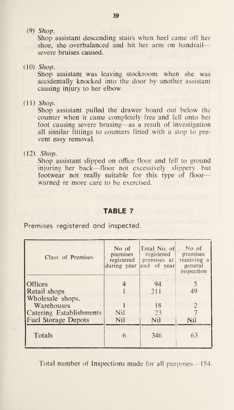 (9) Shop. Shop assistant descending stairs when heel came off her shoe, she overbalanced and hit her arm on handrail— severe bruises caused. (10) Shop. Shop assistant was leaving stockroom when she was accidentally knocked into the door by another assistant causing injury to her elbow. (11) Shop. Shop assistant pulled the drawer board out below the counter when it came completely free and fell onto her foot causing severe brusing—as a result of investigation all similar fittings to counters fitted with a stop to pre¬ vent easy removal. (12) . Shop. Shop assistant slipped on office floor and fell to ground injuring her back—floor not excessively slippery but footwear not really suitable for this type of floor— warned re more care to be exercised. TABLE 7 Premises registered and inspected. Qass of Premises No of premises registered during year Total No. of registered premises at end of year No of premises receiving a general inspection Offices 4 94 5 Retail shops Wholesale shops, 1 211 49 Warehouses 1 18 2 Catering Establishments Nil 23 7 Fuel Storage Depots Nil Nil Nil Totals 6 346 63 Total number of Inspections made for all purposes 154.