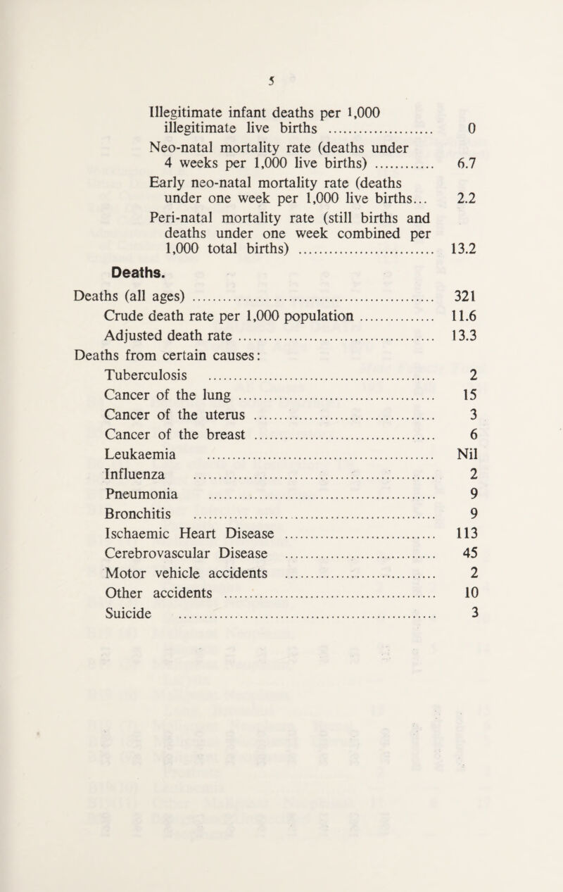 Illegitimate infant deaths per 1,000 illegitimate live births . 0 Neo-natal mortality rate (deaths under 4 weeks per 1,000 live births) . 6.7 Early neo-natal mortality rate (deaths under one week per 1,000 live births... 2.2 Peri-natal mortality rate (still births and deaths under one week combined per 1,000 total births) . 13.2 Deaths. Deaths (all ages) . 321 Crude death rate per 1,000 population. 11.6 Adjusted death rate. 13.3 Deaths from certain causes: Tuberculosis . 2 Cancer of the lung . 15 Cancer of the uterus . 3 Cancer of the breast . 6 Leukaemia . Nil Influenza . 2 Pneumonia . 9 Bronchitis . 9 Ischaemic Heart Disease . 113 Cerebrovascular Disease . 45 Motor vehicle accidents . 2 Other accidents . 10 Suicide . 3
