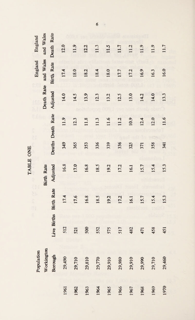 TABLE ONE o <s rd q •<r On cs is o od cs oo VT| On cn co oo c*n IS v> o od (N cd id >/n is (N <N id o cd o\ On On vd c*n vd (S <f O 3 On is oo m VO (S On o <t is q fS ON vn CO VO On VO T-< oo vo VN C*N cn C*N r vn m C*N C*N cn C*N cn cn cn cn OO vd « r- o fd VO id 00 vd oo vd »o od vn od is on IS On <s t-* VO VO r vd r- vd tj- id Tf vd IS _ © (S O vn »o v-> fS m <o r- v> vn i*- ts *- oo VN Tf — OO r- m S O o 1—< o o 1-^ o oo o s o rf rv f 00 ON On ON on On on On ON ON ON oC ON oC IS is fS is is is is IS <s VO ON cs « r^i « v-> * VO r~ oo On VO VD VO vo On On On On 1970 29,460 451 15.3 15.3 341 11.6 13.3 16.0 11.7