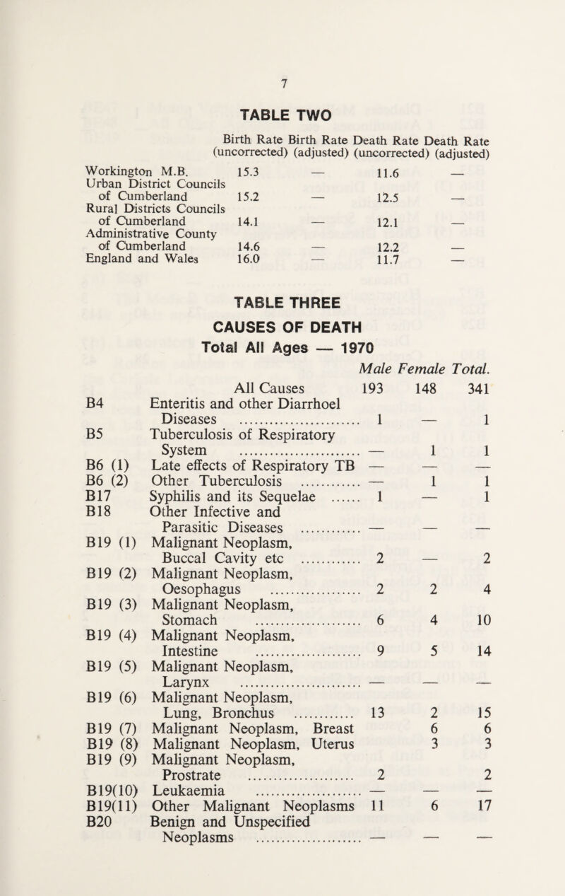 TABLE TWO Birth Rate Birth Rate Death Rate Death Rate (uncorrected) (adjusted) (uncorrected) (adjusted) Workington M.B. 15.3 — 11.6 Urban District Councils of Cumberland 15.2 — 12.5 Rural Districts Councils of Cumberland 14.1 — 12.1 Administrative County of Cumberland 14.6 — 12.2 England and Wales 16.0 — 11.7 TABLE THREE CAUSES OF DEATH Tola! All Ages — 1970 Male Female Total. All Causes 193 148 341 B4 Enteritis and other Diarrhoel Diseases . 1 — 1 B5 Tuberculosis of Respiratory System . — 1 1 B6 (1) Late effects of Respiratory TB — — — B6 (2) Other Tuberculosis . — 1 1 B17 Syphilis and its Sequelae . 1 — 1 B18 Other Infective and Parasitic Diseases . — — — B19 (1) Malignant Neoplasm. Buccal Cavity etc . 2 — 2 B19 (2) Malignant Neoplasm, Oesophagus . 2 2 4 B19 (3) Malignant Neoplasm, Stomach . 6 4 10 B19 (4) Malignant Neoplasm, Intestine . 9 5 14 B19 (5) Malignant Neoplasm, Larynx . — — — B19 (6) Malignant Neoplasm, Lung, Bronchus . 13 2 15 B19 (7) Malignant Neoplasm, Breast 6 6 B19 (8) Malignant Neoplasm, Uterus 3 3 B19 (9) Malignant Neoplasm, Prostrate . 2 2 B 19(10) Leukaemia . — — — B 19(11) Other Malignant Neoplasms 11 6 17 B20 Benign and Unspecified Neoplasms . — — —