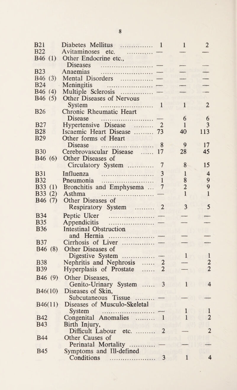 B21 Diabetes Mellitus . 1 1 2 B22 Avitaminoses etc. — — — B46 (1) Other Endocrine etc.. Diseases . B23 Anaemias . — — — B46 (3) Mental Disorders . — — — B24 Meningitis . -— *— — B46 (4) Multiple Sclerosis . — — — B46 (5) Other Diseases of Nervous System . 1 1 2 B26 Chronic Rheumatic Heart Disease . 6 6 B27 Hypertensive Disease . . 2 1 3 B28 Iscaemic Heart Disease . . 73 40 113 B29 Other forms of Heart Disease . . 8 9 17 B30 Cerebrovascular Disease . . 17 28 45 B46 (6) Other Diseases of Circulatory System . . 7 8 15 B31 Influenza . . 3 1 4 B32 Pneumonia . . 1 8 9 B33 (1) Bronchitis and Emphysema .. . 7 2 9 B33 (2) Asthma . — 1 1 B46 (7) Other Diseases of Respiratory System . . 2 3 5 B34 Peptic Ulcer . . —• — B35 Appendicitis . . — — — B36 Intestinal Obstruction and Hernia . _ B37 Cirrhosis of Liver . — —- —_ B46 (8) Other Diseases of Digestive System . _ 1 1 B38 Nephritis and Nephrosis . . 2 — 2 B39 Hyperplasis of Prostate . . 2 — 2 B46 (9) Other Diseases, Genito-Urinary System . . 3 1 4 B46(10) Diseases of Skin, Subcutaneous Tissue . B46( 11) Diseases of Musculo-Skeletal System . ■ 1 1 B42 Congenital Anomalies . . 1 1 2 B43 Birth Injury, Difficult Labour etc. . 2 2 B44 Other Causes of Perinatal Mortality . _ , B45 Symptoms and Ill-defined Conditions . .. 3 1 4