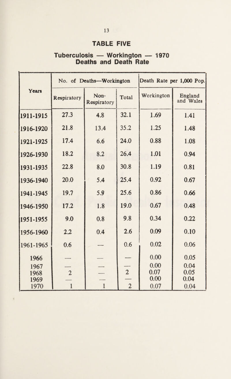 TABLE FIVE Tuberculosis — Workington — 1970 Deaths and Death Rate Years No. of Deaths—Workington Death Rate per 1,000 Pop. Respiratory i Non- Respiratory Total Workington England and Wales 1911-1915 27.3 4.8 32.1 1.69 1.41 1916-1920 21.8 13.4 35.2 1.25 1.48 1921-1925 17.4 6.6 24.0 0.88 1.08 1926-1930 18.2 8.2 26.4 1.01 0.94 1931-1935 22.8 8.0 30.8 1.19 0.81 1936-1940 20.0 5.4 25.4 0.92 0.67 1941-1945 19.7 5.9 25.6 0.86 0.66 1946-1950 17.2 1.8 19.0 0.67 0.48 1951-1955 9.0 0.8 9.8 0.34 0.22 1956-1960 22 0.4 2.6 0.09 0.10 1961-1965 0.6 — 0.6 0.02 0.06 1966 — — — 0.00 0.05 1967 — — — 0.00 0.04 1968 2 — 2 0.07 0.05 1969 — — — 0.00 0.04 1970 1 1 2 0.07 0.04