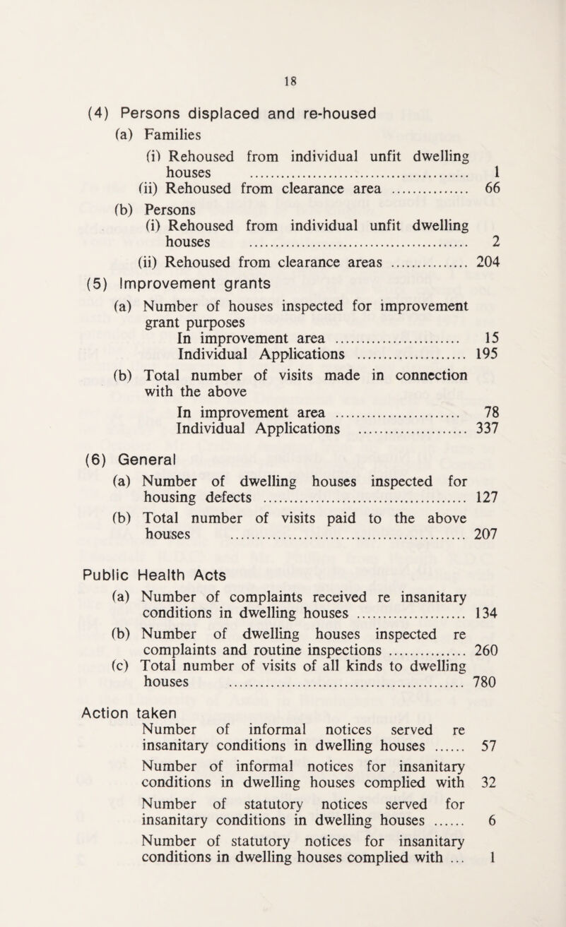 (4) Persons displaced and re-housed (a) Families (i) Rehoused from individual unfit dwelling houses . 1 (ii) Rehoused from clearance area . 66 (b) Persons (i) Rehoused from individual unfit dwelling houses . 2 (ii) Rehoused from clearance areas . 204 (5) Improvement grants (a) Number of houses inspected for improvement grant purposes In improvement area . 15 Individual Applications . 195 (b) Total number of visits made in connection with the above In improvement area . 78 Individual Applications . 337 (6) General (a) Number of dwelling houses inspected for housing defects . 127 (b) Total number of visits paid to the above houses . 207 Public Health Acts (a) Number of complaints received re insanitary conditions in dwelling houses . 134 (b) Number of dwelling houses inspected re complaints and routine inspections . 260 (c) Total number of visits of all kinds to dwelling houses . 780 Action taken Number of informal notices served re insanitary conditions in dwelling houses . 57 Number of informal notices for insanitary conditions in dwelling houses complied with 32 Number of statutory notices served for insanitary conditions in dwelling houses . 6 Number of statutory notices for insanitary conditions in dwelling houses complied with ... 1