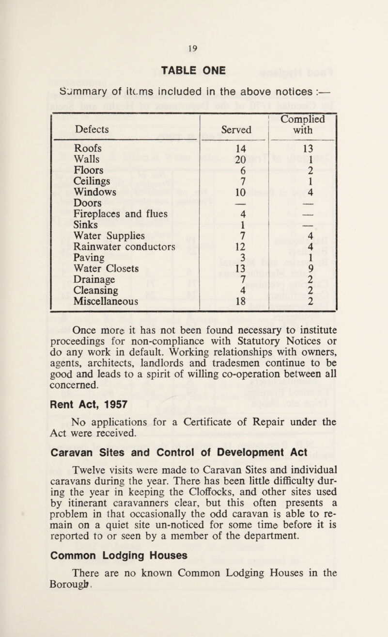 TABLE ONE Sjmmary of items included in the above notices :— Defects Served Complied with Roofs 14 13 Walls 20 1 Floors 6 2 Ceilings 7 1 Windows 10 4 Doors — — Fireplaces and flues 4 — Sinks 1 — Water Supplies 7 4 Rainwater conductors 12 4 Paving 3 1 Water Closets 13 9 Drainage 7 2 Cleansing 4 2 Miscellaneous 18 2 Once more it has not been found necessary to institute proceedings for non-compliance with Statutory Notices or do any work in default. Working relationships with owners, agents, architects, landlords and tradesmen continue to be good and leads to a spirit of willing co-operation between all concerned. Rent Act, 1957 No applications for a Certificate of Repair under the Act were received. Caravan Sites and Control of Development Act Twelve visits were made to Caravan Sites and individual caravans during the year. There has been little difficulty dur¬ ing the year in keeping the Cloffocks, and other sites used by itinerant caravanners clear, but this often presents a problem in that occasionally the odd caravan is able to re¬ main on a quiet site un-noticed for some time before it is reported to or seen by a member of the department. Common Lodging Houses There are no known Common Lodging Houses in the Borough.