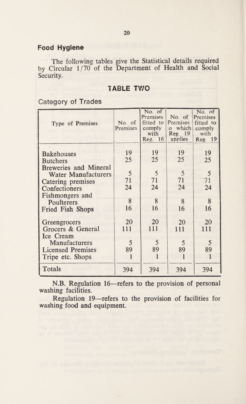 Food Hygiene The following tables give the Statistical details required by Circular 1/70 of the Department of Health and Social Security. TABLE TWO Category of Trades —- Type of Premises No. of Premises No. of Premises fitted to comply with Reg. 16 No. of Premises o which Reg 19 applies No. of Premises fitted to comply with Reg. 19 Bakehouses 19 19 19 19 Butchers 25 25 25 25 Breweries and Mineral Water Manufacturers 5 5 5 5 Catering premises 71 71 71 71 Confectioners 24 24 24 24 Fishmongers and Poulterers 8 8 8 8 Fried Fish Shops 16 16 16 16 Greengrocers 20 20 20 20 Grocers & General 111 111 111 111 Ice Cream Manufacturers 5 5 5 5 Licensed Premises 89 89 89 89 Tripe etc. Shops 1 1 1 1 Totals 394 394 394 394 N.B. Regulation 16—refers to the provision of personal washing facilities. Regulation 19—refers to the provision of facilities for washing food and equipment.