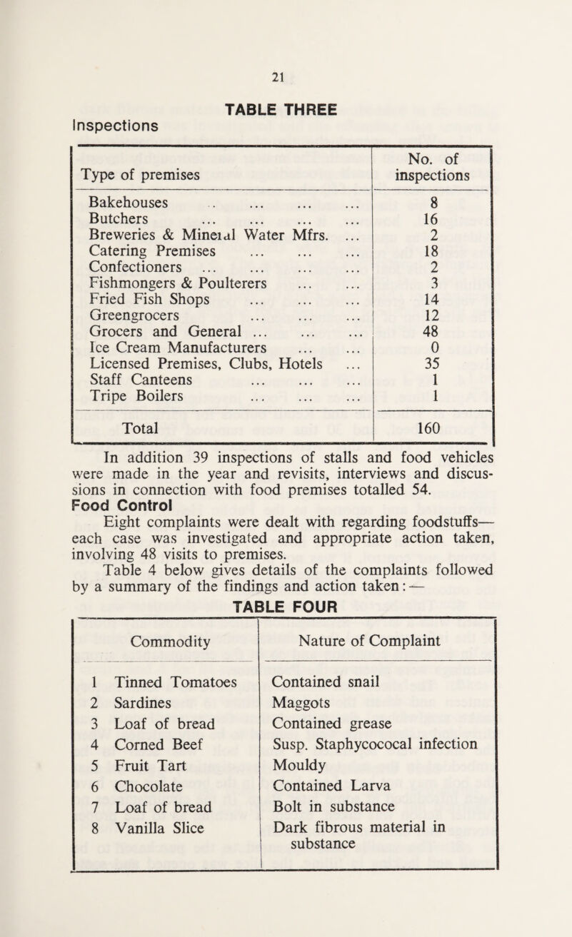 TABLE THREE Inspections Type of premises No. of inspections Bakehouses . 8 Butchers . 16 Breweries & Mineial Water Mfrs. ... 2 Catering Premises . 18 Confectioners . 2 Fishmongers & Poulterers 3 Fried Fish Shops . 14 Greengrocers 12 Grocers and General. 48 Ice Cream Manufacturers . 0 Licensed Premises, Clubs, Hotels 35 Staff Canteens . 1 Tripe Boilers ... . 1 Total 160 In addition 39 inspections of stalls and food vehicles were made in the year and revisits, interviews and discus¬ sions in connection with food premises totalled 54. Food Control Eight complaints were dealt with regarding foodstuffs— each case was investigated and appropriate action taken, involving 48 visits to premises. Table 4 below gives details of the complaints followed by a summary of the findings and action taken: — TABLE FOUR Commodity Nature of Complaint 1 Tinned Tomatoes Contained snail 2 Sardines Maggots 3 Loaf of bread Contained grease 4 Corned Beef Susp. Staphycococal infection 5 Fruit Tart Mouldy 6 Chocolate Contained Larva 7 Loaf of bread Bolt in substance 8 Vanilla Slice Dark fibrous material in substance