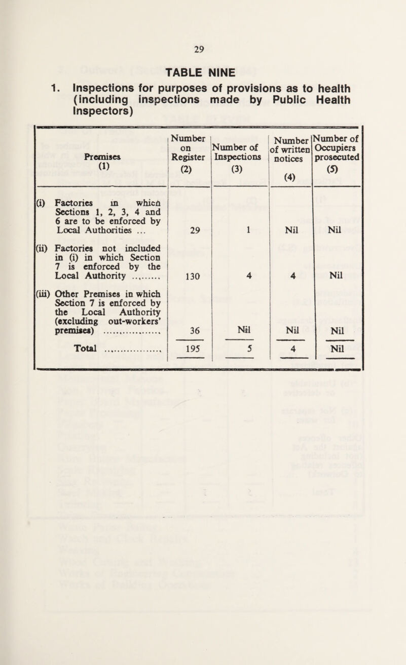 TABLE NINE 1. Inspections for purposes of provisions as to health (including inspections made by Public Health Inspectors) Premises (1) Number on Register (2) Number of Inspections (3) Number of written notices (4) Number of Occupiers prosecuted (5) (i) Factories in whicn Sections 1, 2, 3, 4 and 6 are to be enforced by Local Authorities ... 29 1 Nil Nil (ii) Factories not included in (i) in which Section 7 is enforced by the Local Authority . 130 4 4 Nil (iii) Other Premises in which Section 7 is enforced by the Local Authority (excluding out-workers’ premises) . 36 Nil Nil Nil Total . 195 5 4 Nil