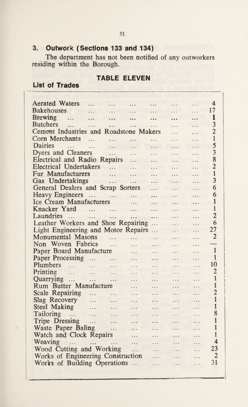 3. Outwork (Sections 133 and 134) The department has not been notified of any outworkers residing within the Borough. TABLE ELEVEN List of Trades Aerated Waters . Bakehouses ... ... . Brewing . Butchers . Cement Industries and Roadstone Makers Corn Merchants . Dairies . Dyers and Cleaners ... . Electrical and Radio Repairs . Electrical Undertakers . Fur Manufacturers . Gas Undertakings General Dealers and Scrap Sorters Heavy Engineers. Ice Cream Manufacturers Knacker Yard . Laundries ... ... ... ... ... Leather Workers and Shoe Repairing ... Light Engineering and Motor Repairs ... Monumental Masons . Non Woven Fabrics .. Paper Board Manufacture . Paper Processing. Plumbers ... ... ... . Printing . Quarrying. Rum Butter Manufacture . Scale Repairing . Slag Recovery . Steel Making . Tailoring Tripe Dressing . Waste Paper Baling . Watch and Clock Repairs . Weaving . Wood Cutting and Working . Works of Engineering Construction Works of Building Operations. 4 17 1 3 2 1 5 3 8 2 1 3 6 6 1 1 2 6 27 2 1 1 10 2 1 1 2 1 1 8 1 1 1 4 23 2 31