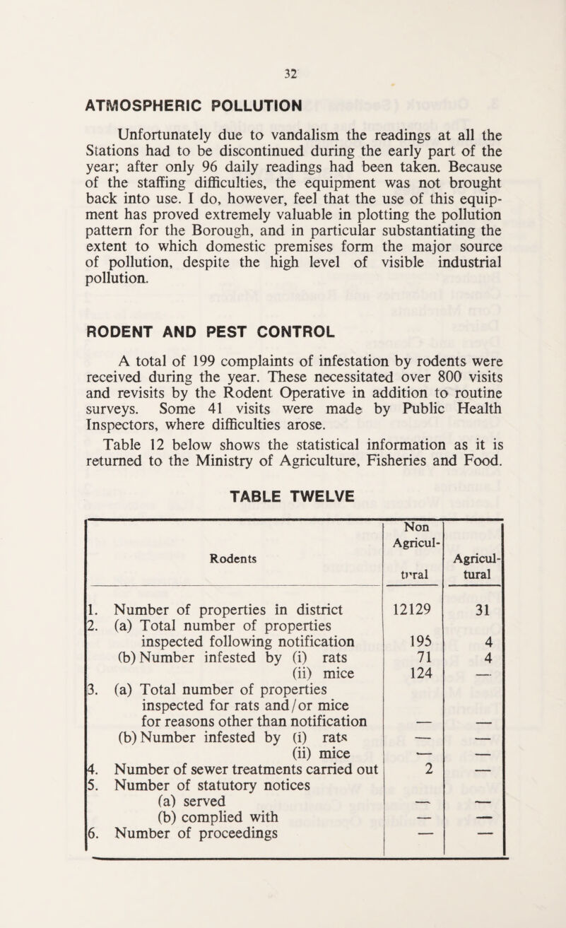 ATMOSPHERIC POLLUTION Unfortunately due to vandalism the readings at all the Stations had to be discontinued during the early part of the year; after only 96 daily readings had been taken. Because of the staffing difficulties, the equipment was not brought back into use. I do, however, feel that the use of this equip¬ ment has proved extremely valuable in plotting the pollution pattern for the Borough, and in particular substantiating the extent to which domestic premises form the major source of pollution, despite the high level of visible industrial pollution. RODENT AND PEST CONTROL A total of 199 complaints of infestation by rodents were received during the year. These necessitated over 800 visits and revisits by the Rodent Operative in addition to routine surveys. Some 41 visits were made by Public Health Inspectors, where difficulties arose. Table 12 below shows the statistical information as it is returned to the Ministry of Agriculture, Fisheries and Food. TABLE TWELVE Rodents Non Agricul¬ tural Agricul¬ tural 1. Number of properties in district 12129 31 2. (a) Total number of properties inspected following notification 195 4 (b) Number infested by (i) rats 71 4 (ii) mice 124 — 3. (a) Total number of properties inspected for rats and/or mice for reasons other than notification (b) Number infested by (i) rats — — (ii) mice «— — 4. Number of sewer treatments carried out 2 — 5. Number of statutory notices (a) served _ (b) complied with — 6. Number of proceedings “