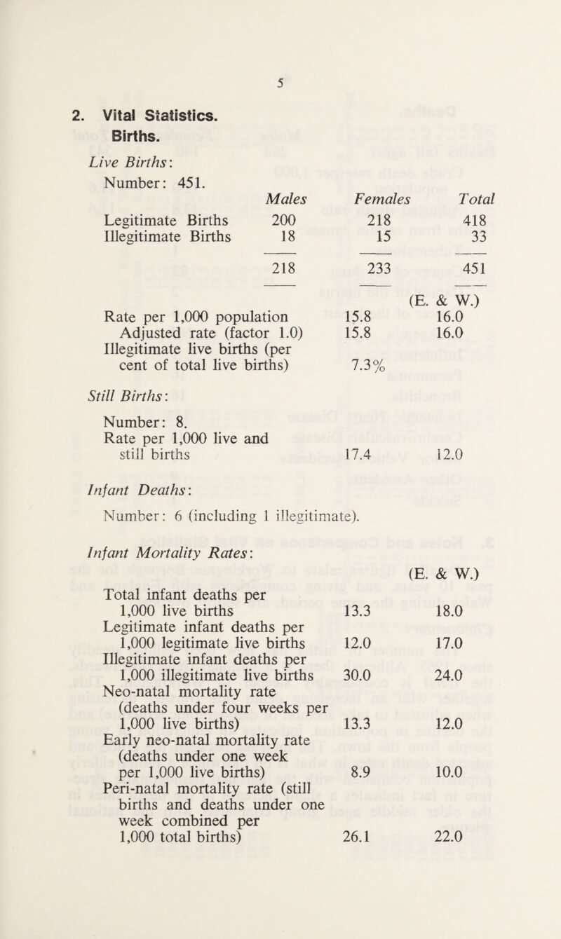 Births. 5 Live Births: Number: 451. Males Females Total Legitimate Births 200 218 418 Illegitimate Births 18 15 33 218 233 451 (E. & W.) Rate per 1,000 population 15.8 16.0 Adjusted rate (factor 1.0) 15.8 16.0 Illegitimate live births (per cent of total live births) 7.3% Still Births: Number: 8. Rate per 1,000 live and still births 17.4 12.0 Infant Deaths: Number: 6 (including 1 illegitimate). Infant Mortality Rates: (E. & W.) Total infant deaths per 1,000 live births 13.3 18.0 Legitimate infant deaths per 1,000 legitimate live births 12.0 17.0 Illegitimate infant deaths per 1,000 illegitimate live births 30.0 24.0 Neo-natal mortality rate (deaths under four weeks per 1,000 live births) 13.3 12.0 Early neo-natal mortality rate (deaths under one week per 1,000 live births) 8.9 10.0 Peri-natal mortality rate (still births and deaths under one week combined per 1,000 total births) 26.1 22.0