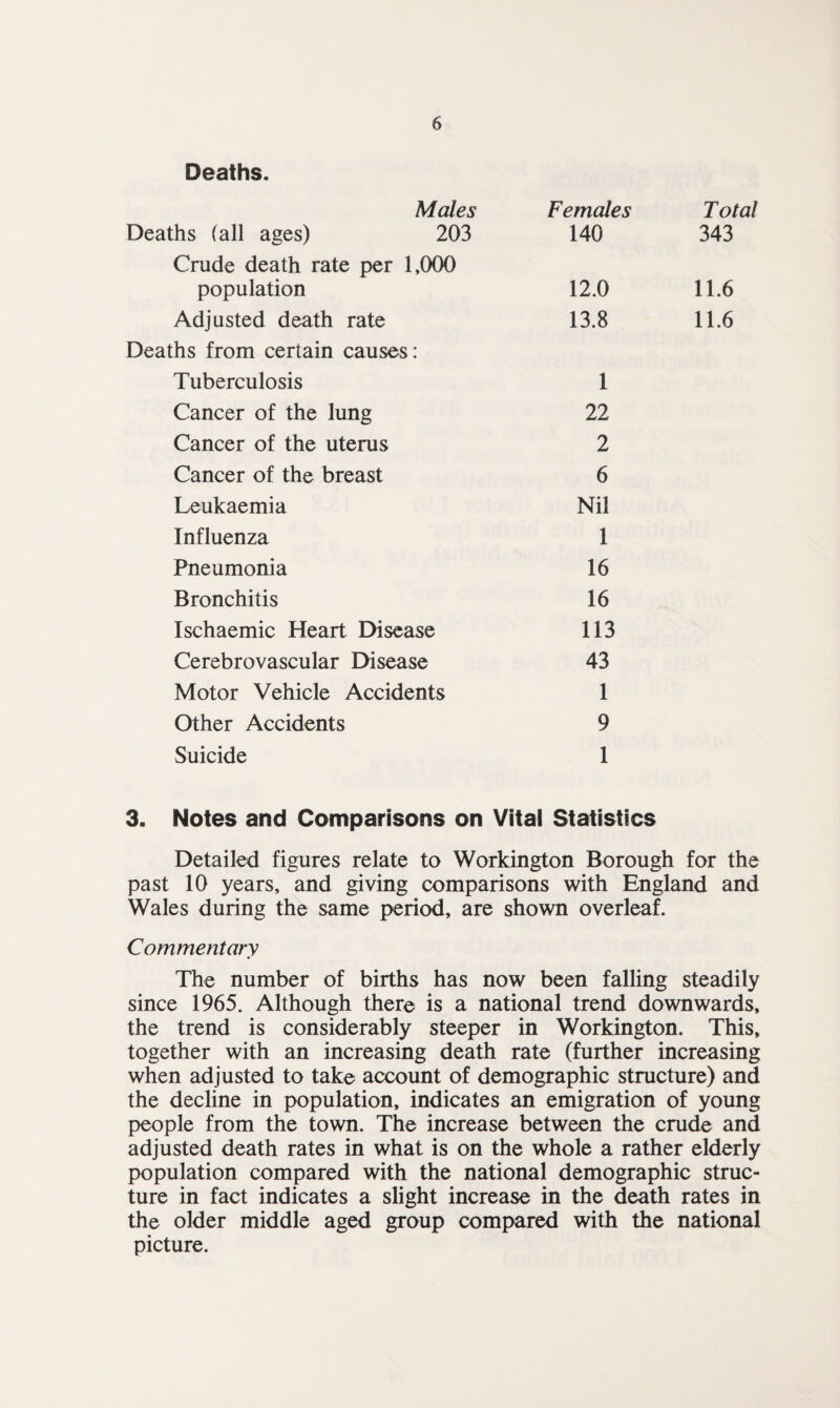 Deaths. Males Females Total Deaths (all ages) 203 140 343 Crude death rate per 1,000 population 12.0 11.6 Adjusted death rate 13.8 11.6 Deaths from certain causes: Tuberculosis 1 Cancer of the lung 22 Cancer of the uterus 2 Cancer of the breast 6 Leukaemia Nil Influenza 1 Pneumonia 16 Bronchitis 16 Ischaemic Heart Disease 113 Cerebrovascular Disease 43 Motor Vehicle Accidents 1 Other Accidents 9 Suicide 1 3. Notes and Comparisons on Vital Statistics Detailed figures relate to Workington Borough for the past 10 years, and giving comparisons with England and Wales during the same period, are shown overleaf. Commentary The number of births has now been falling steadily since 1965. Although there is a national trend downwards, the trend is considerably steeper in Workington. This, together with an increasing death rate (further increasing when adjusted to take account of demographic structure) and the decline in population, indicates an emigration of young people from the town. The increase between the crude and adjusted death rates in what is on the whole a rather elderly population compared with the national demographic struc¬ ture in fact indicates a slight increase in the death rates in the older middle aged group compared with the national picture.