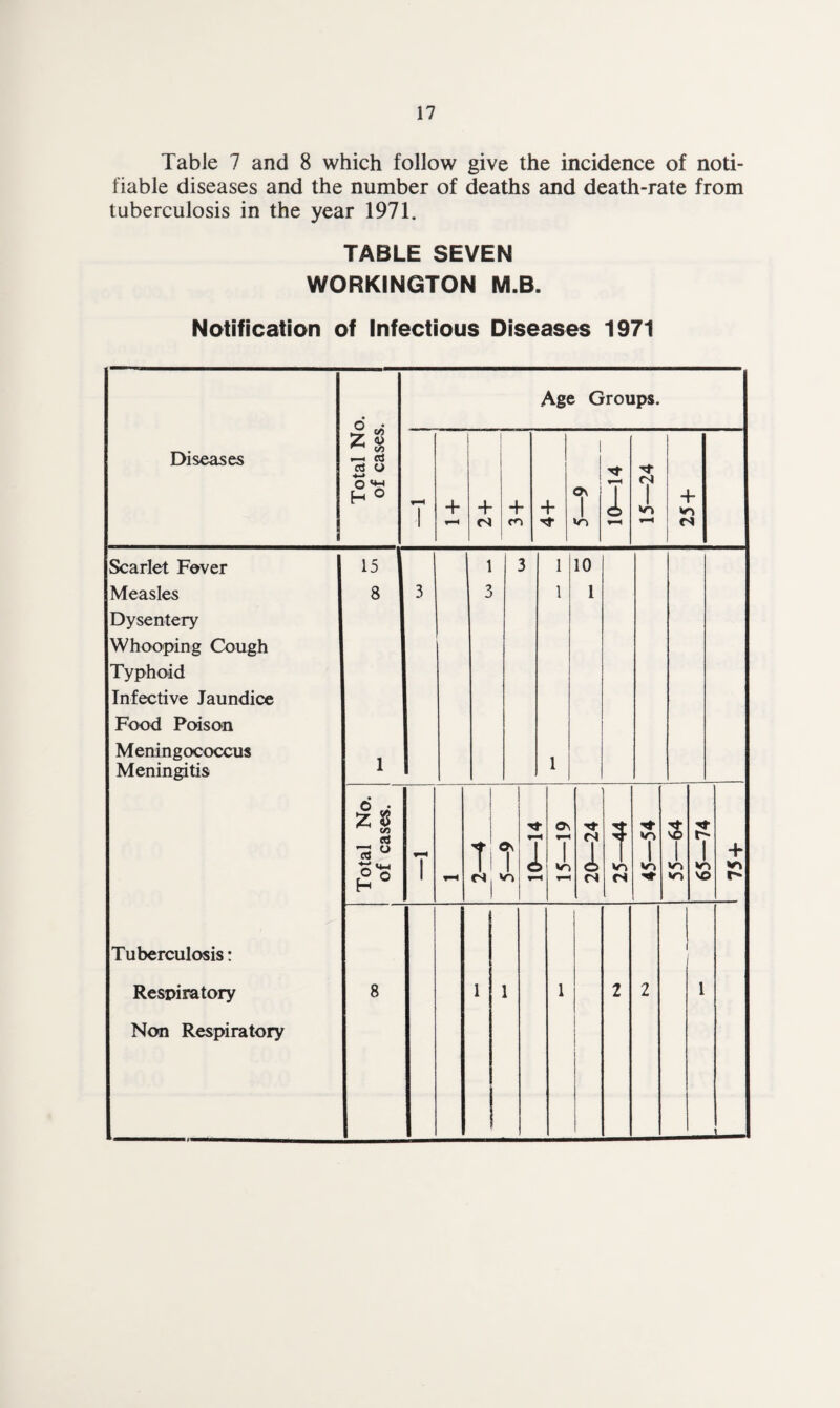 Table 7 and 8 which follow give the incidence of noti¬ fiable diseases and the number of deaths and death-rate from tuberculosis in the year 1971. TABLE SEVEN WORKINGTON M.B. Notification of Infectious Diseases 1971 Diseases Total No. of cases. Age Groups. 1 + t-H + + + rr o\ 1 »o 10—14 15—24 + vo Scarlet Fever Measles Dysentery Whooping Cough Typhoid Infective Jaundice Food Poison Meningococcus Meningitis Tuberculosis: Respiratory Non Respiratory 15 8 1 3 1 3 3 1 1 1 10 1 Total No. of cases. iH 1 2-4 1 ? *o 10—14 0\ 1 »o 20—24 25—44 7 vo Tt- 55—64 65—74 + »o r- 8 1 1 1 i 2 2 1
