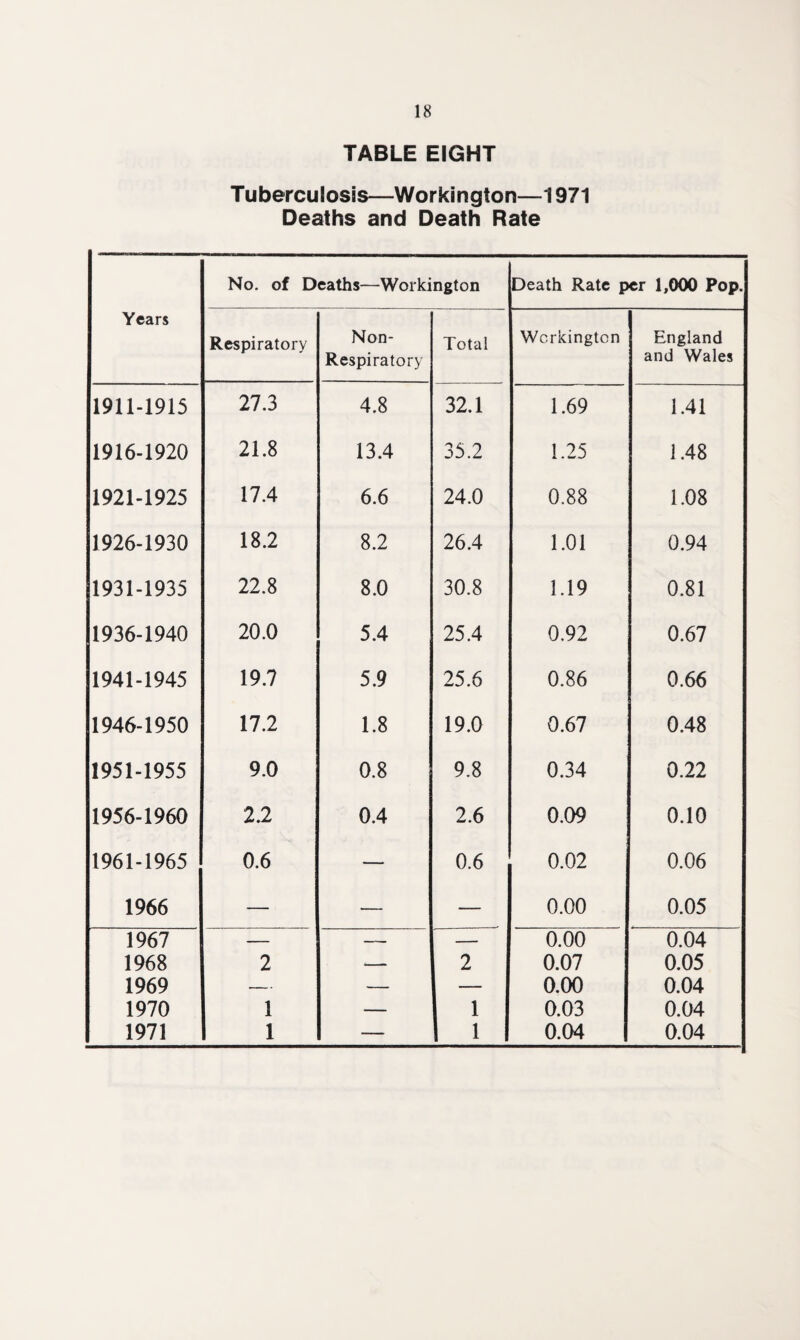 TABLE EIGHT Tuberculosis—Workington—1971 Deaths and Death Rate No. of Deaths—Workington Death Rate per 1,000 Pop. Years Respiratory Non- Respiratory Total Workington England and Wales 1911-1915 27.3 4.8 32.1 1.69 1.41 1916-1920 21.8 13.4 35.2 1.25 1.48 1921-1925 17.4 6.6 24.0 0.88 1.08 1926-1930 18.2 8.2 26.4 1.01 0.94 1931-1935 22.8 8.0 30.8 1.19 0.81 1936-1940 20.0 5.4 25.4 0.92 0.67 1941-1945 19.7 5.9 25.6 0.86 0.66 1946-1950 17.2 1.8 19.0 0.67 0.48 1951-1955 9.0 0.8 9.8 0.34 0.22 1956-1960 2.2 0.4 2.6 0.09 0.10 1961-1965 0.6 — 0.6 0.02 0.06 1966 — — — 0.00 0.05 1967 — — — 0.00 0.04 1968 2 •— 2 0.07 0.05 1969 — — — 0.00 0.04 1970 1 — 1 0.03 0.04 1971 1 — 1 0.04 0.04
