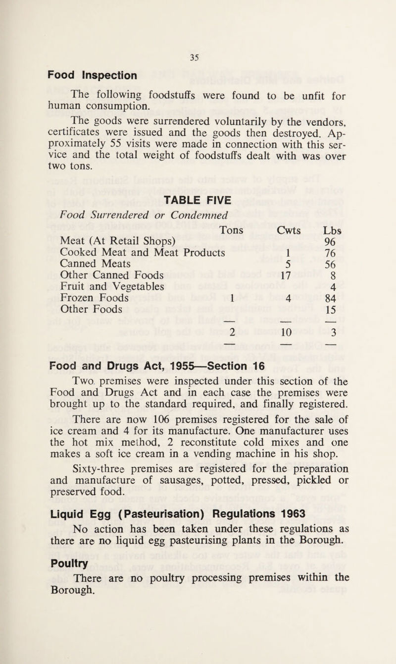 Food Inspection The following foodstuffs were found to be unfit for human consumption. The goods were surrendered voluntarily by the vendors, certificates were issued and the goods then destroyed. Ap¬ proximately 55 visits were made in connection with this ser¬ vice and the total weight of foodstuffs dealt with was over two tons. TABLE FIVE Food Surrendered or Condemned Tons Cwts Lbs Meat (At Retail Shops) 96 Cooked Meat and Meat Products 1 76 Canned Meats 5 56 Other Canned Foods 17 8 Fruit and Vegetables 4 Frozen Foods 1 4 84 Other Foods 15 2 10 3 Food and Drugs Act, 1955—Section 16 Two premises were inspected under this section of the Food and Drugs Act and in each case the premises were brought up to the standard required, and finally registered. There are now 106 premises registered for the sale of ice cream and 4 for its manufacture. One manufacturer uses the hot mix method, 2 reconstitute cold mixes and one makes a soft ice cream in a vending machine in his shop. Sixty-three premises are registered for the preparation and manufacture of sausages, potted, pressed, pickled or preserved food. Liquid Egg (Pasteurisation) Regulations 1963 No action has been taken under these regulations as there are no liquid egg pasteurising plants in the Borough. Poultry There are no poultry processing premises within the Borough.